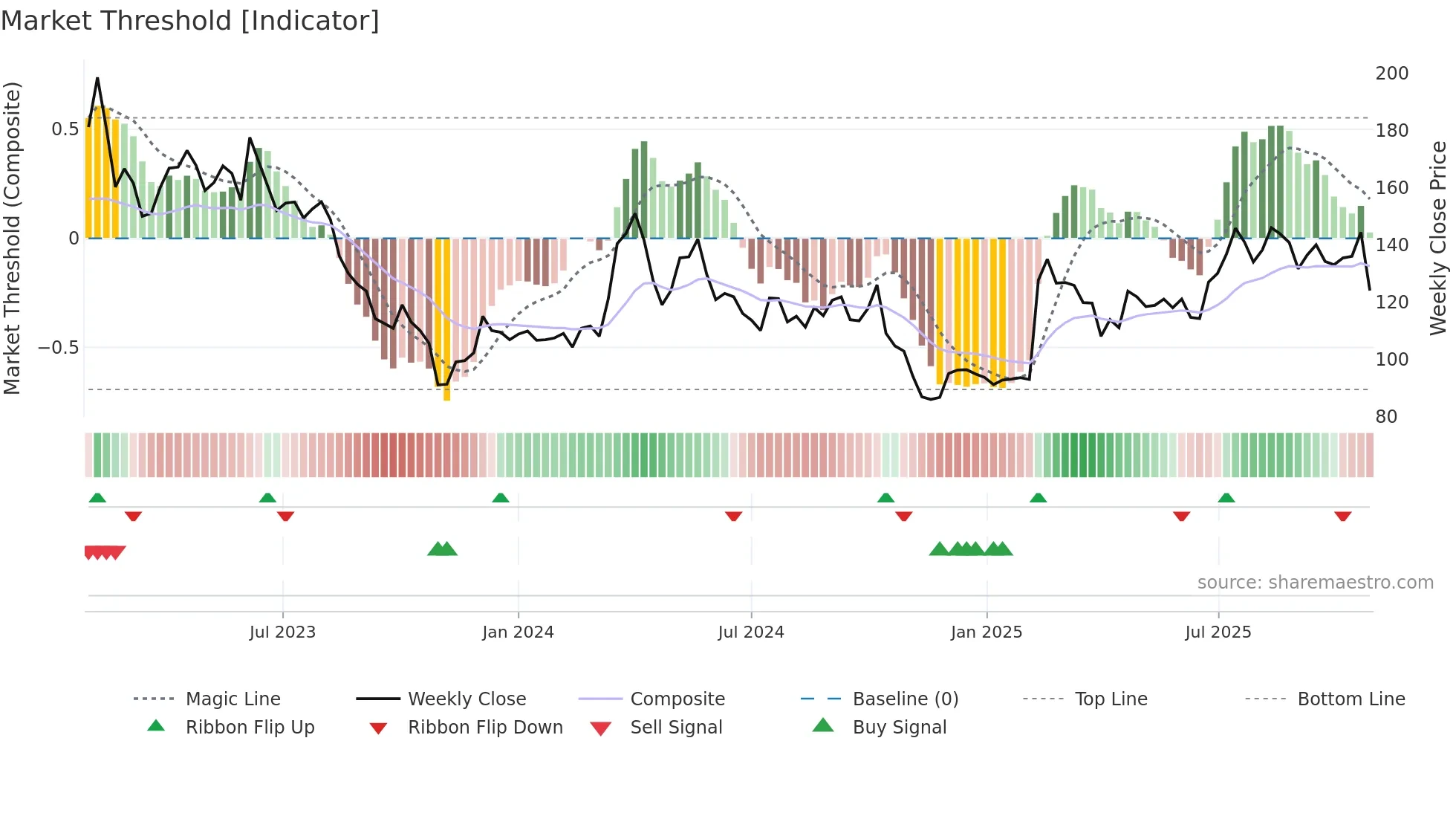 LYKO-A weekly Market Threshold chart
