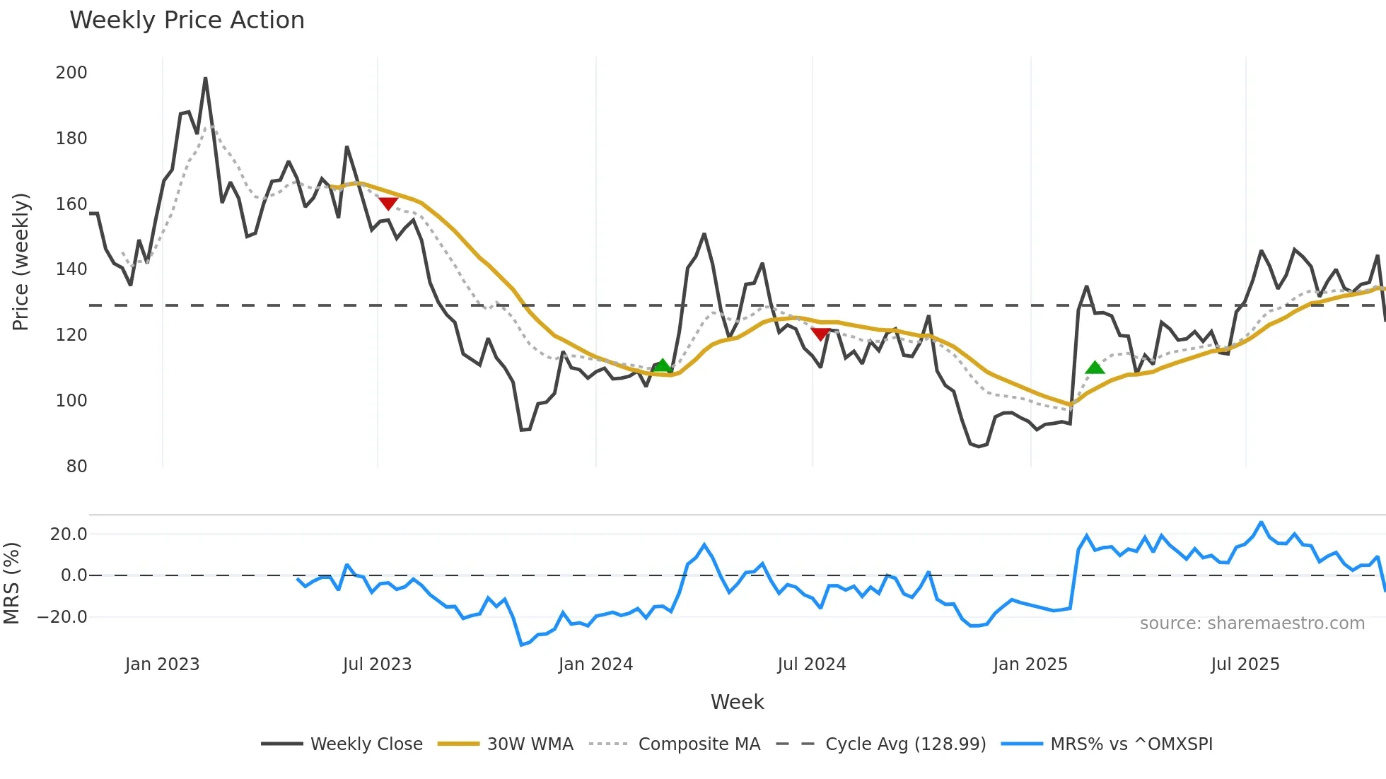 LYKO-A weekly Price Action chart, closing 2025-10-27