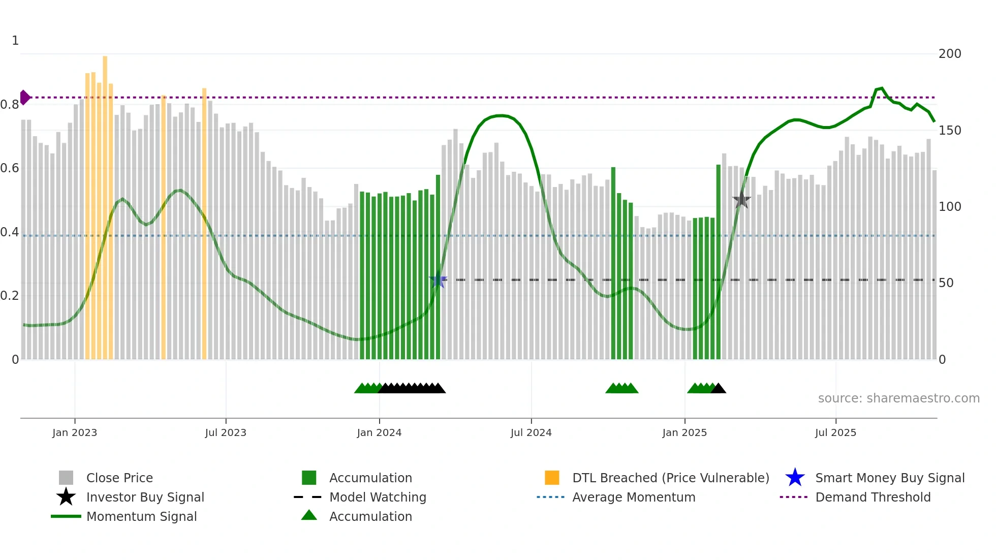 LYKO-A weekly Smart Money chart