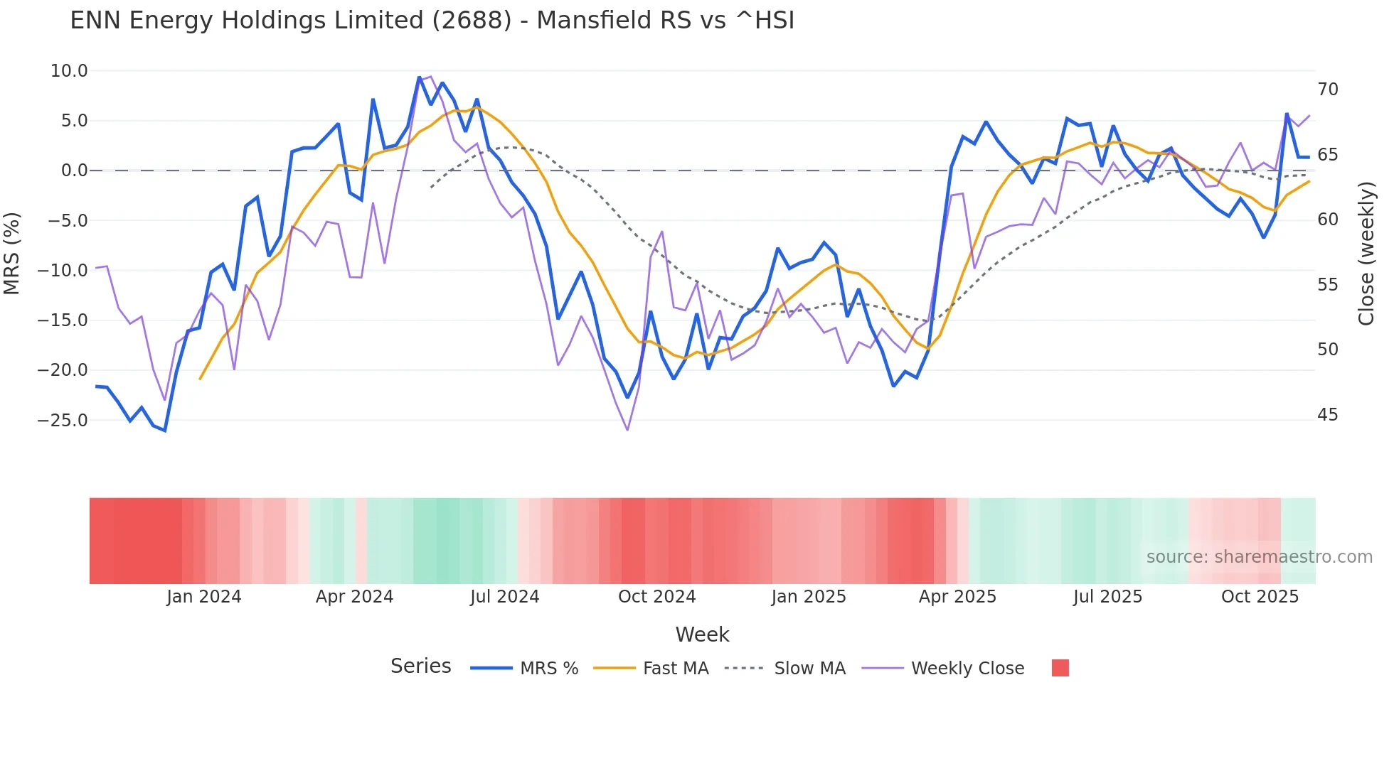 2688 Mansfield Relative Strength chart