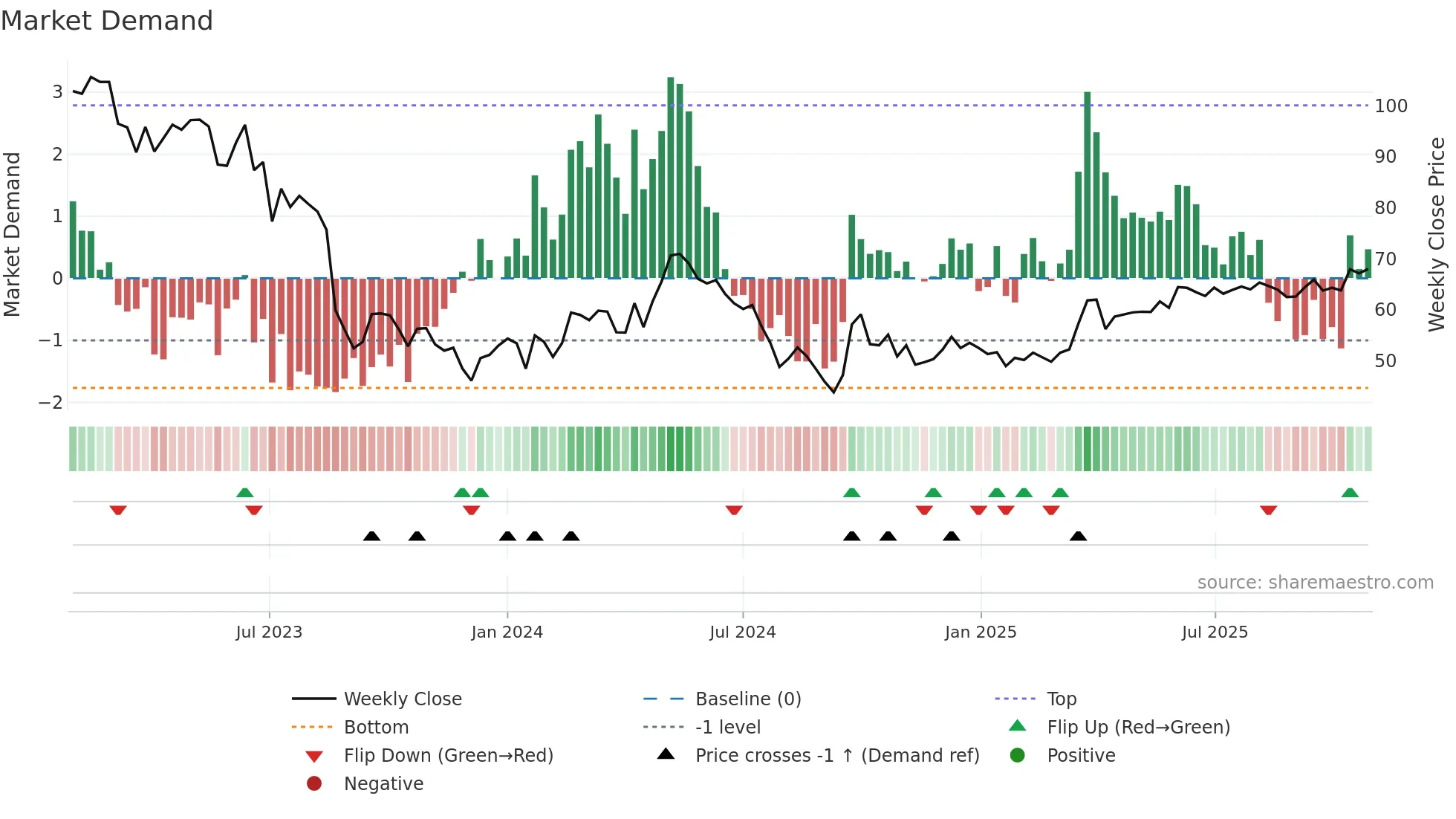 2688 weekly Market Demand chart