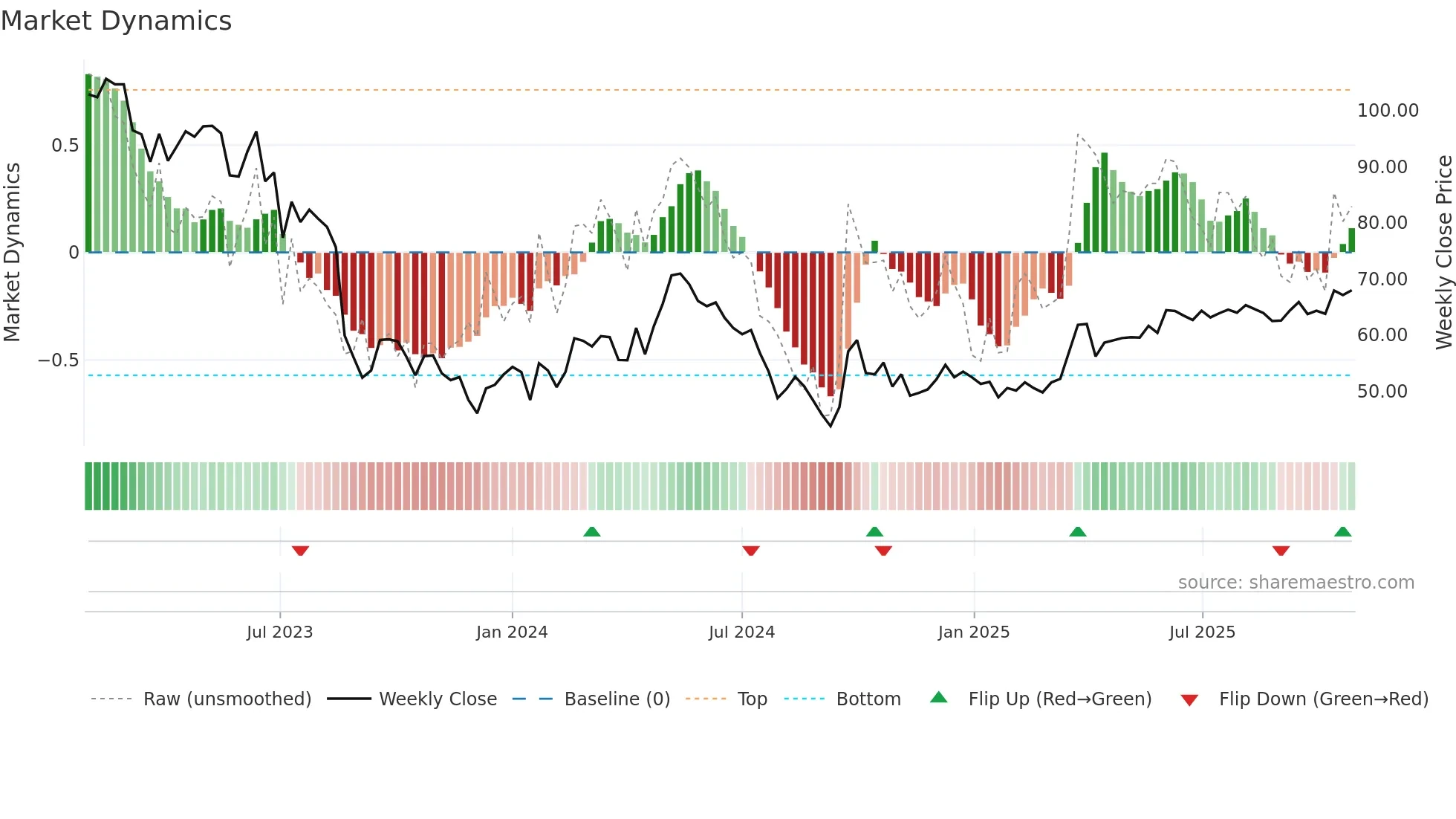 2688 weekly Market Dynamics chart