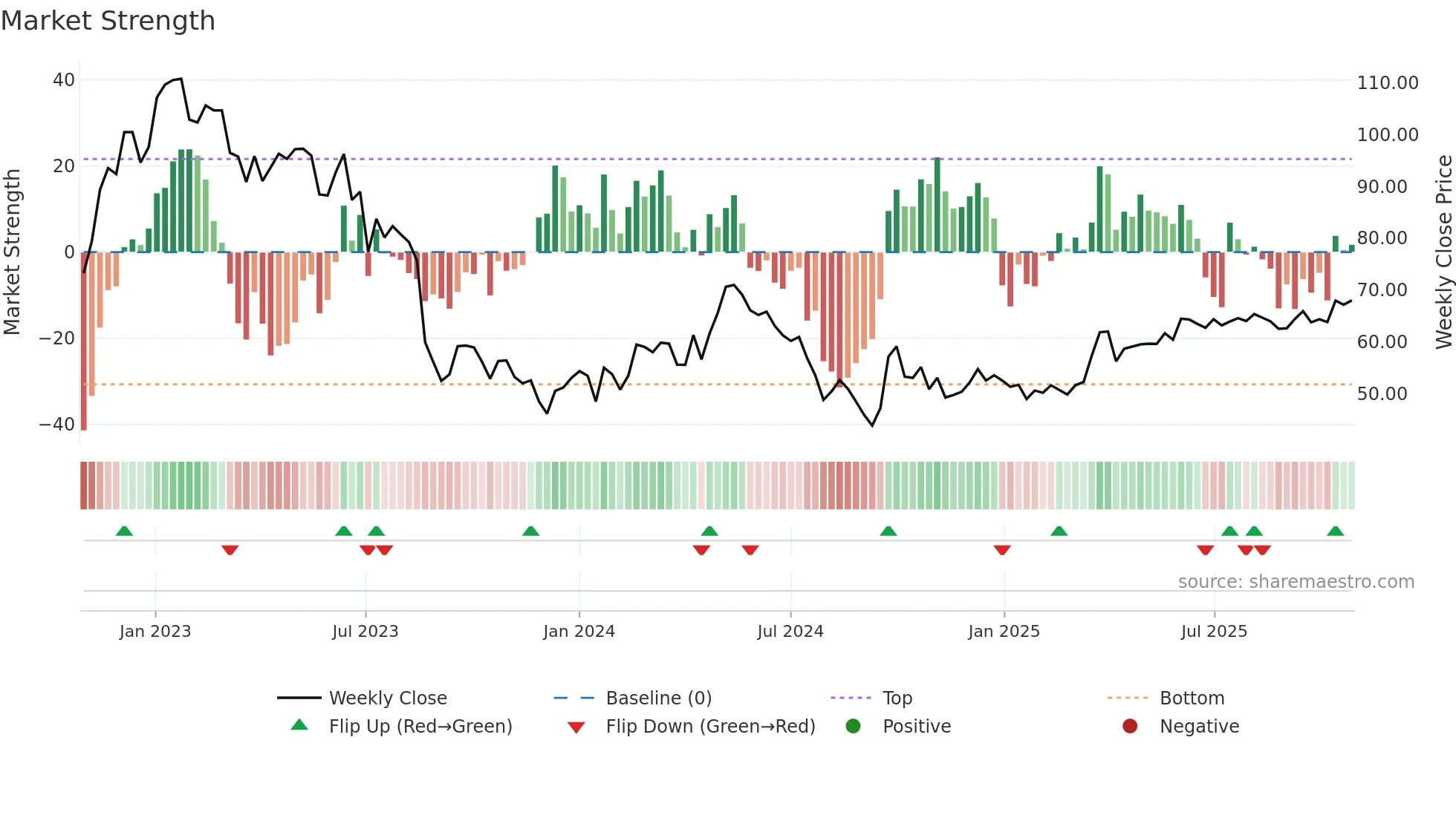 2688 weekly Market Strength chart