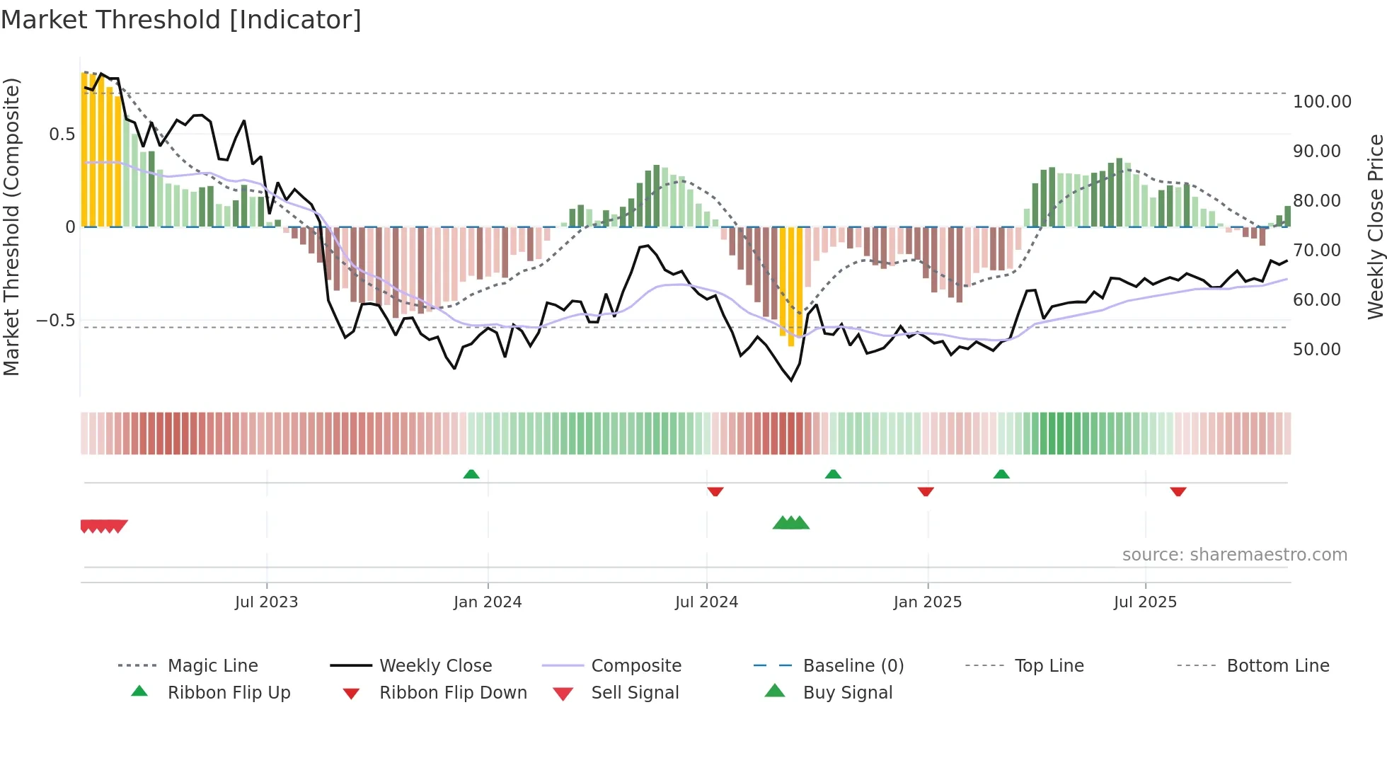 2688 weekly Market Threshold chart
