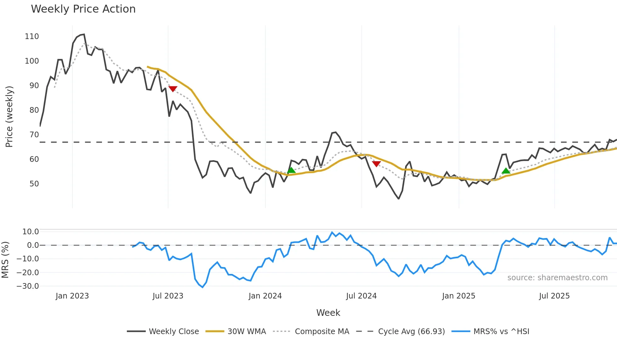 2688 weekly Price Action chart, closing 2025-10-27
