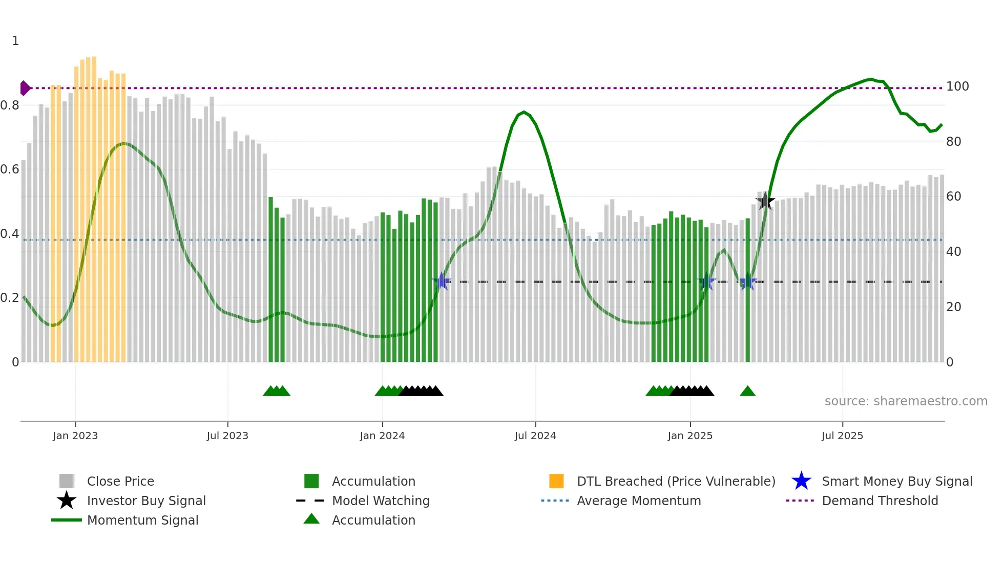 2688 weekly Smart Money chart