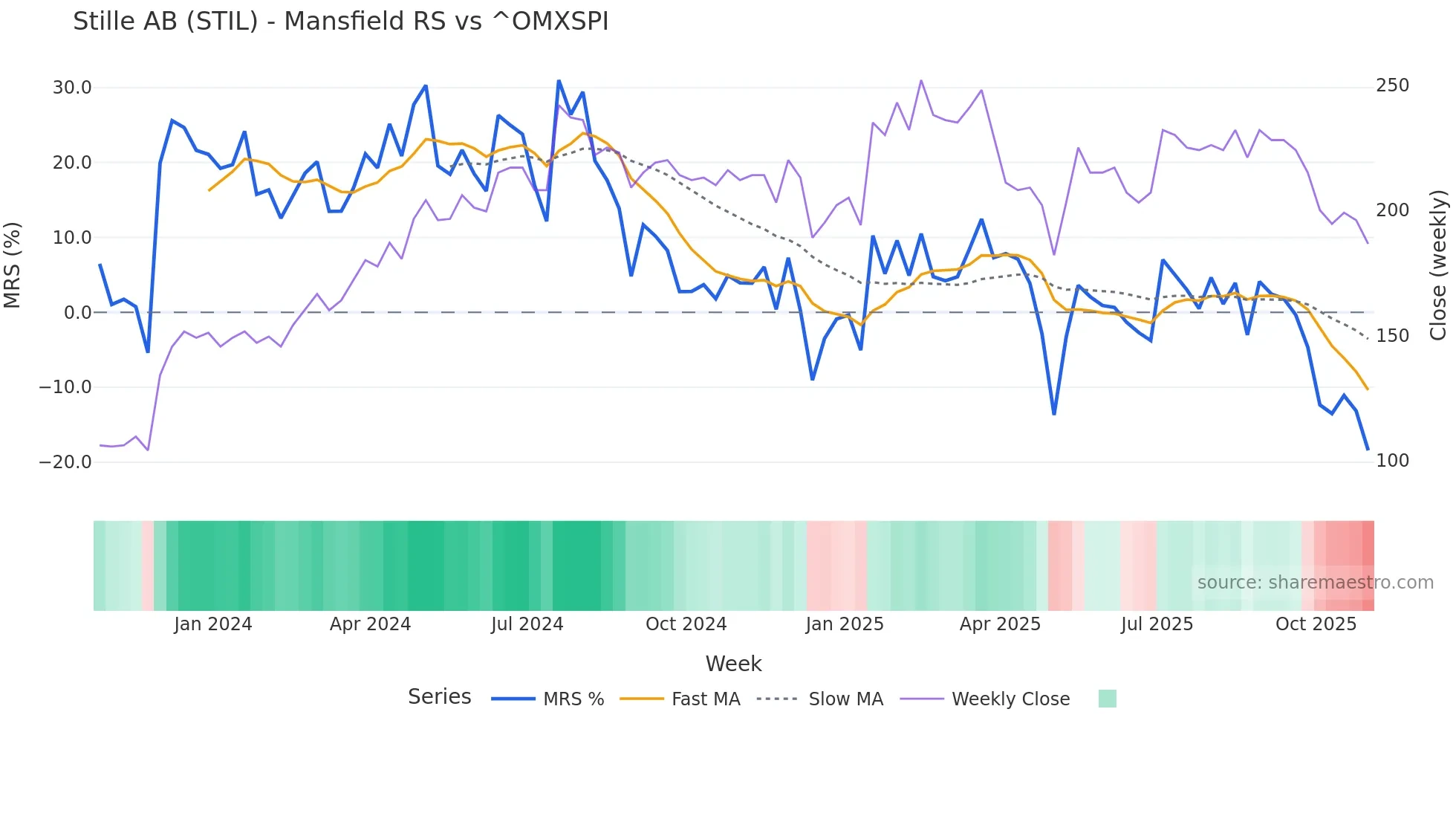 STIL Mansfield Relative Strength chart