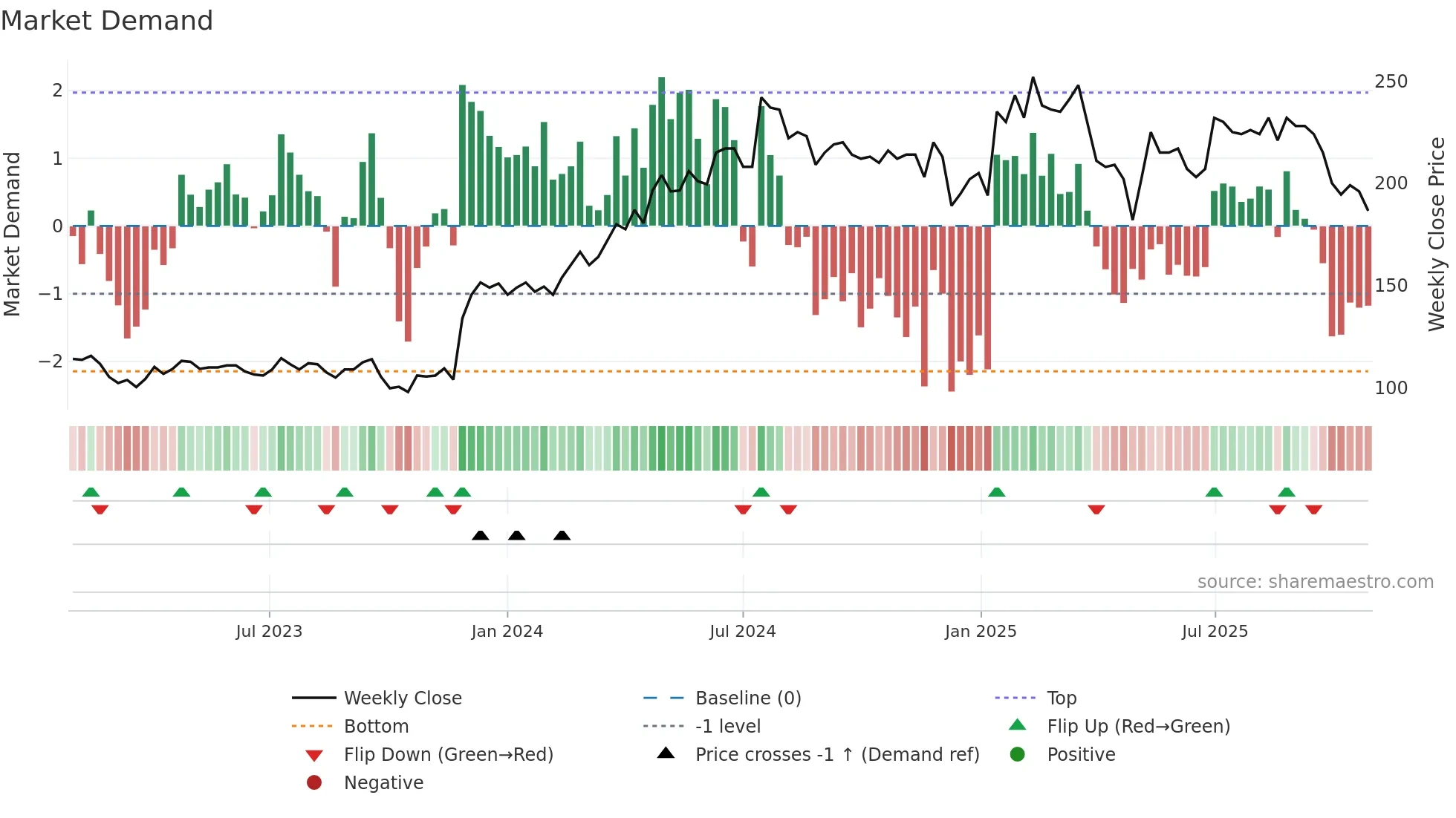STIL weekly Market Demand chart