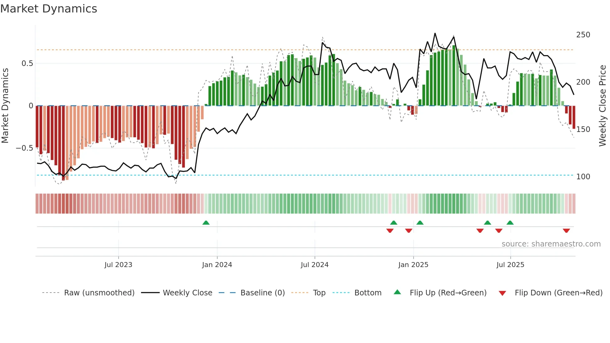 STIL weekly Market Dynamics chart