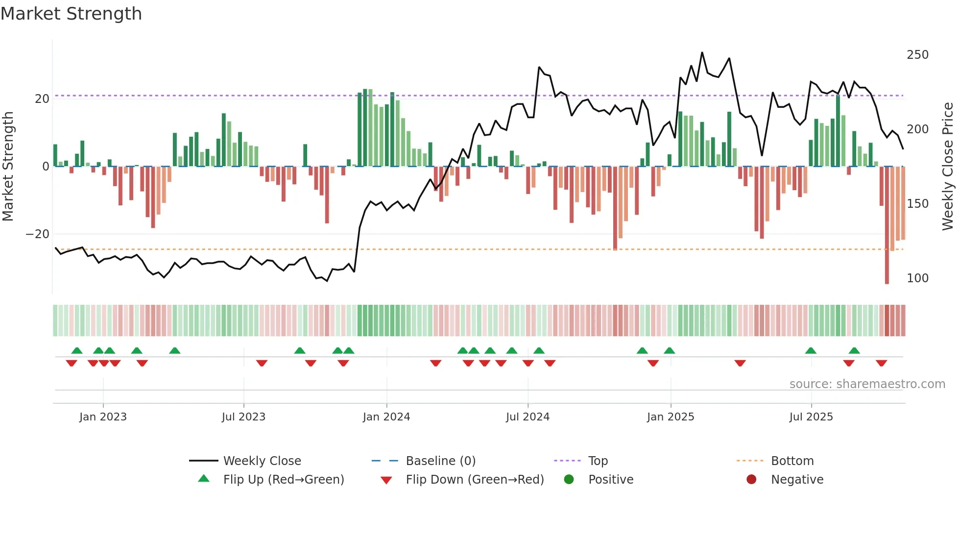 STIL weekly Market Strength chart