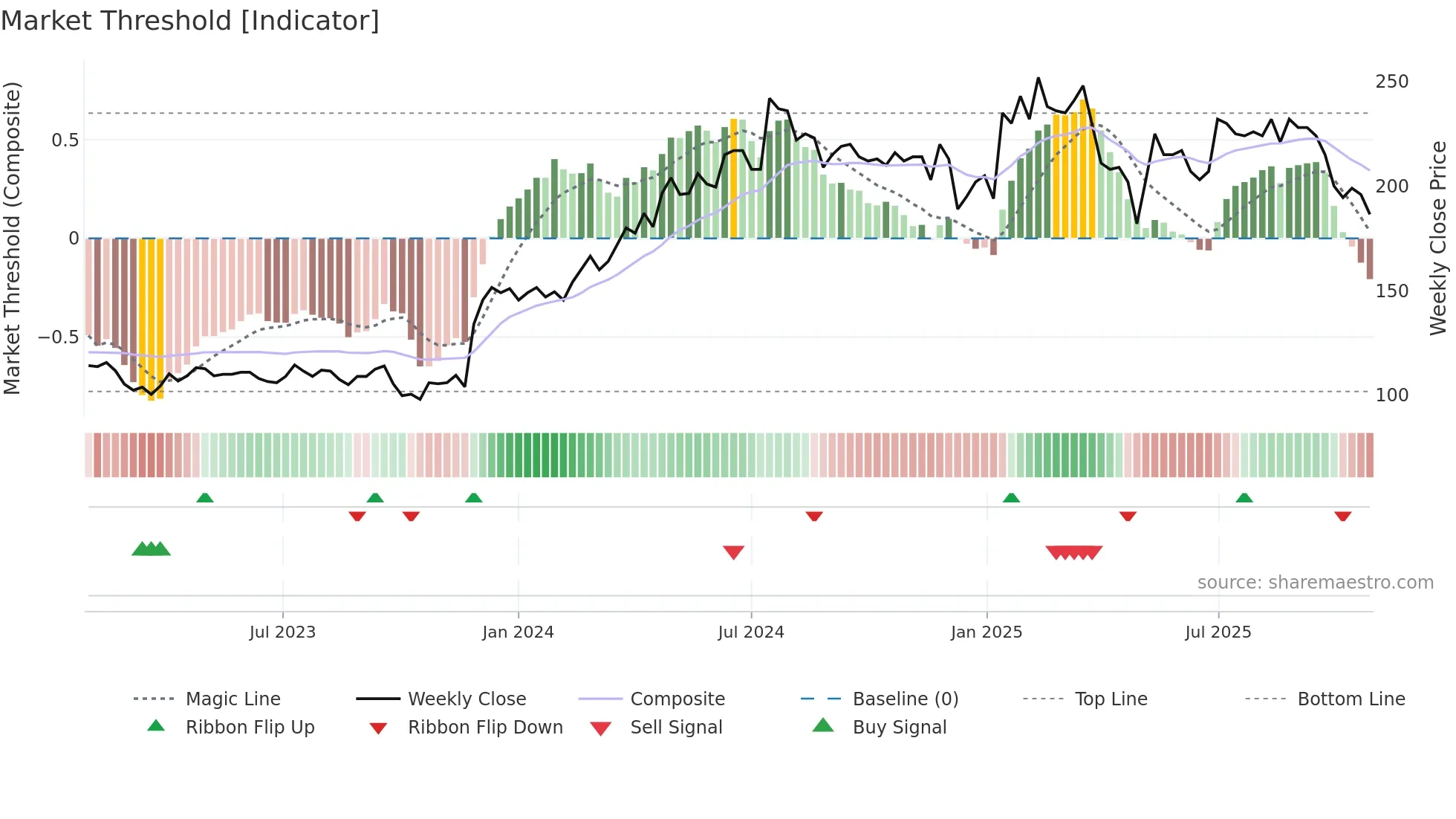 STIL weekly Market Threshold chart