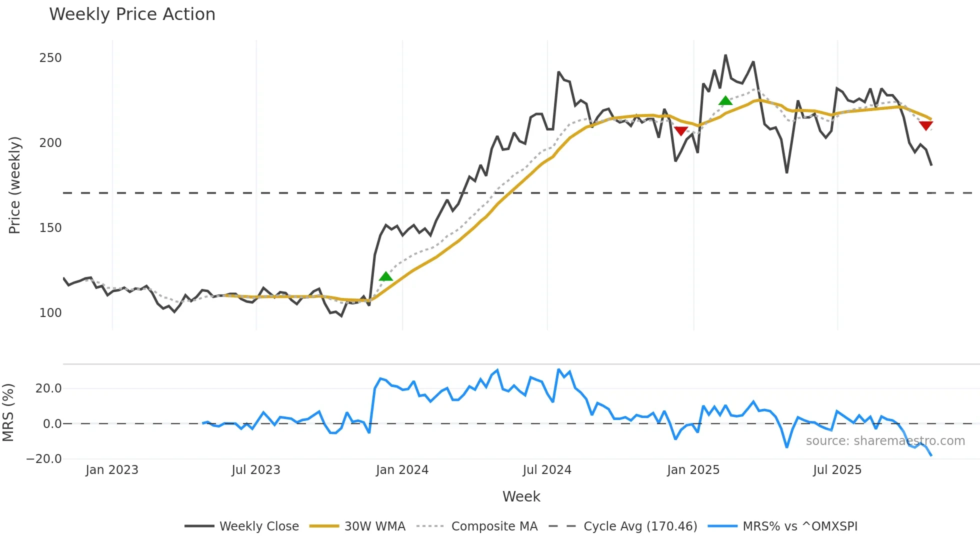 STIL weekly Price Action chart, closing 2025-10-27