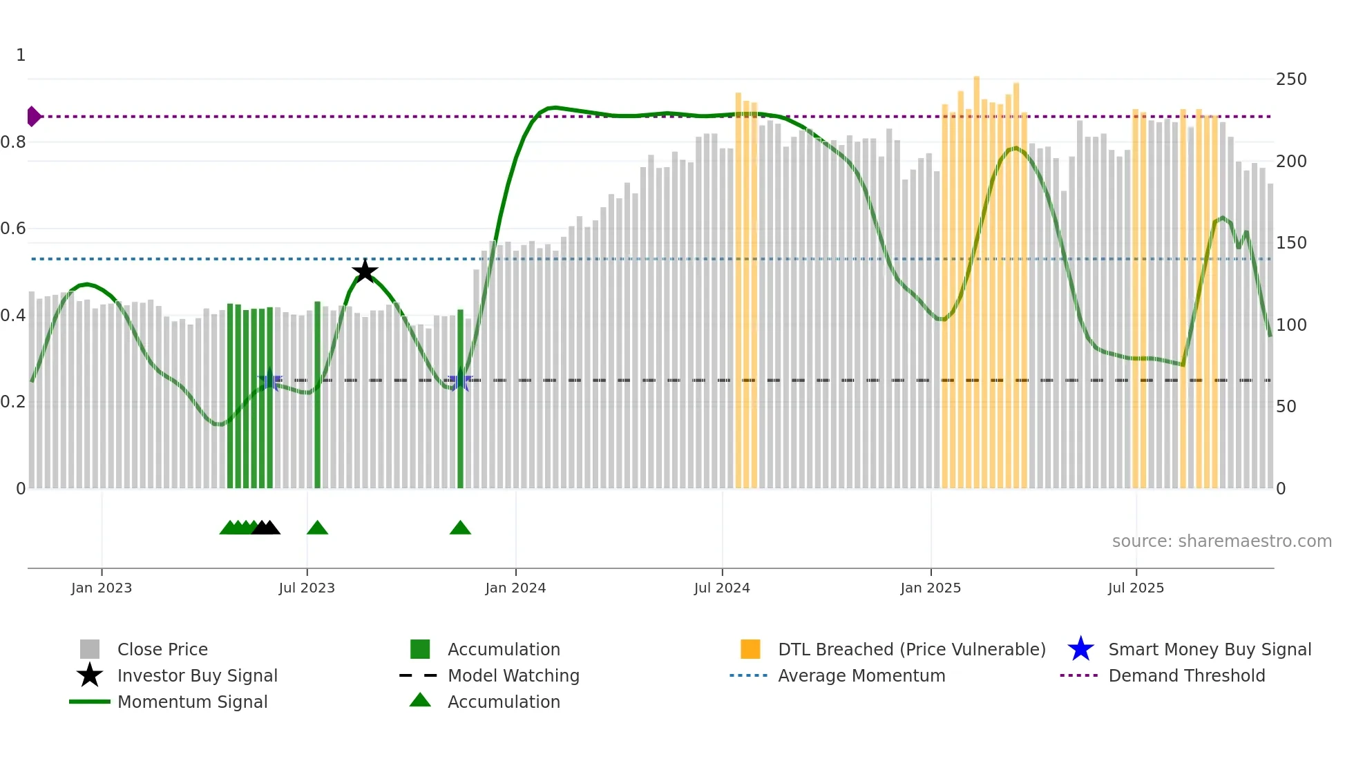 STIL weekly Smart Money chart