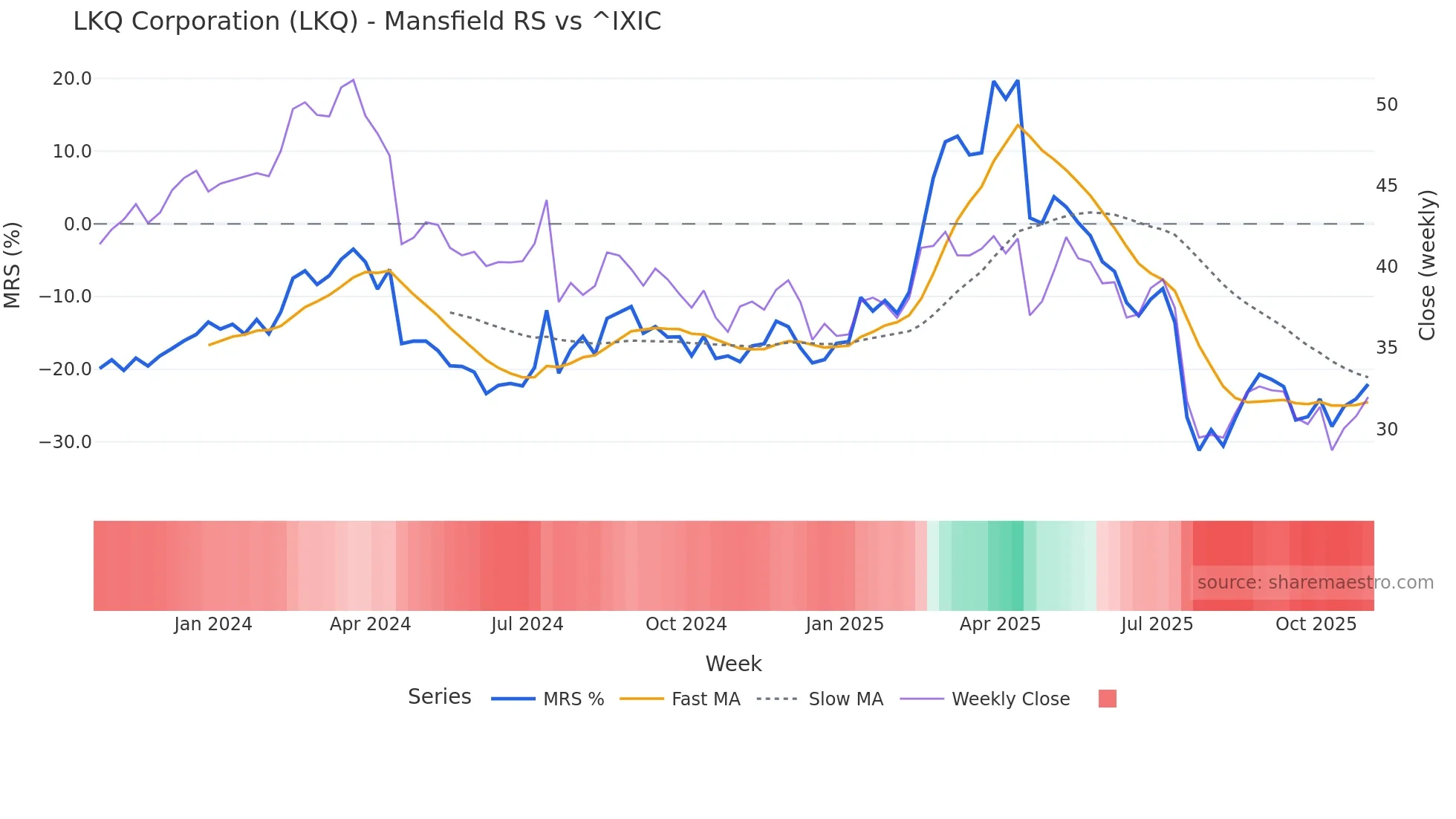 LKQ Mansfield Relative Strength chart