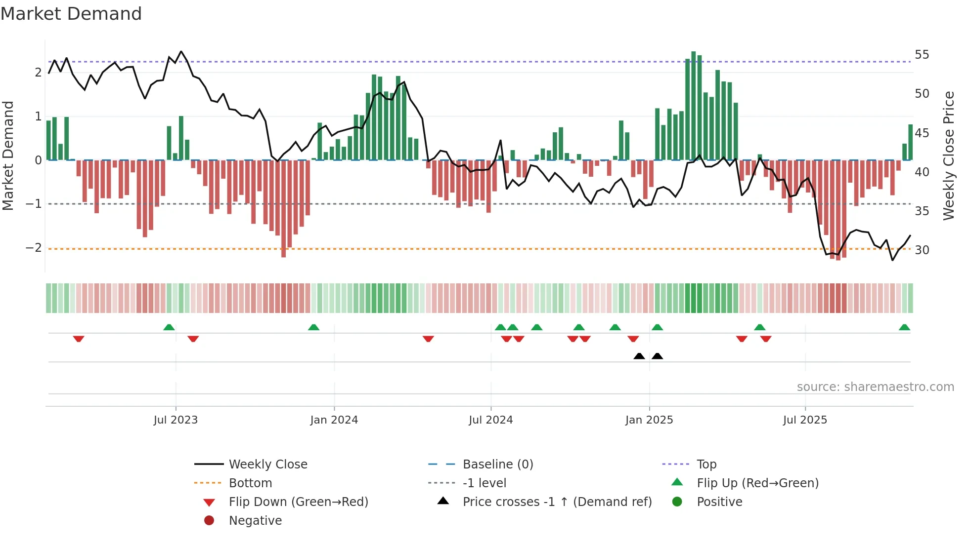 LKQ weekly Market Demand chart
