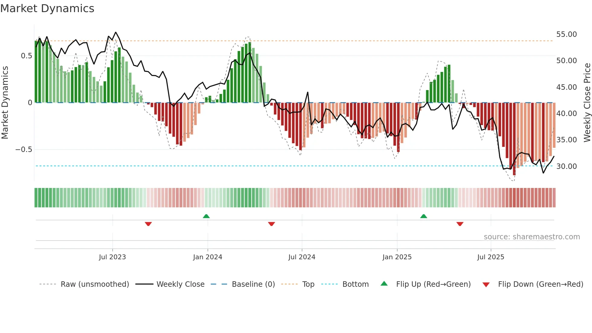 LKQ weekly Market Dynamics chart