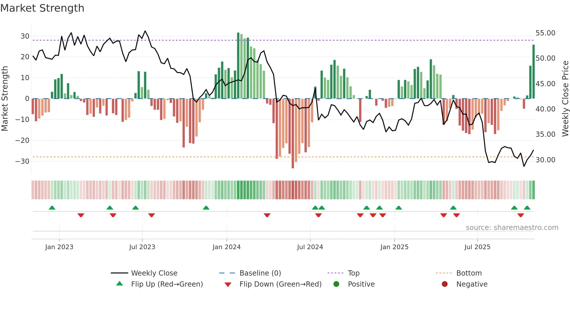 LKQ weekly Market Strength chart