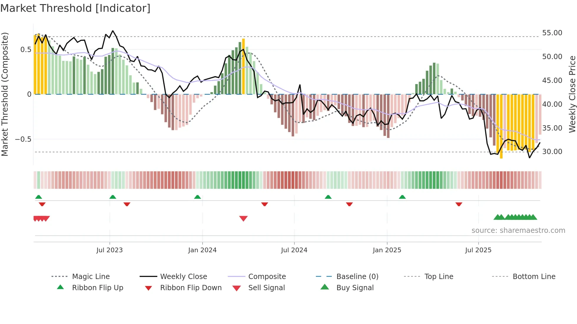 LKQ weekly Market Threshold chart