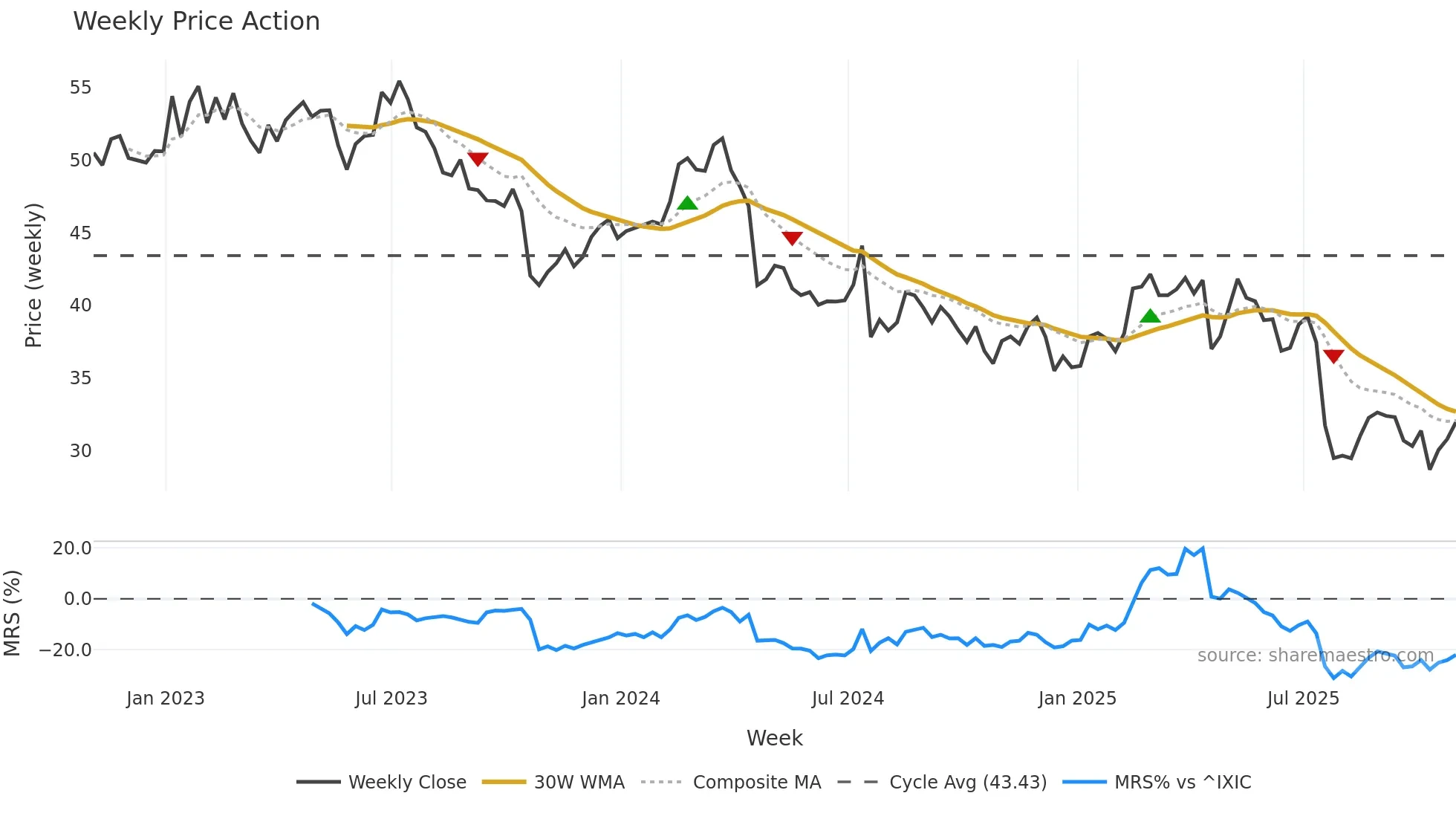 LKQ weekly Price Action chart, closing 2025-10-31