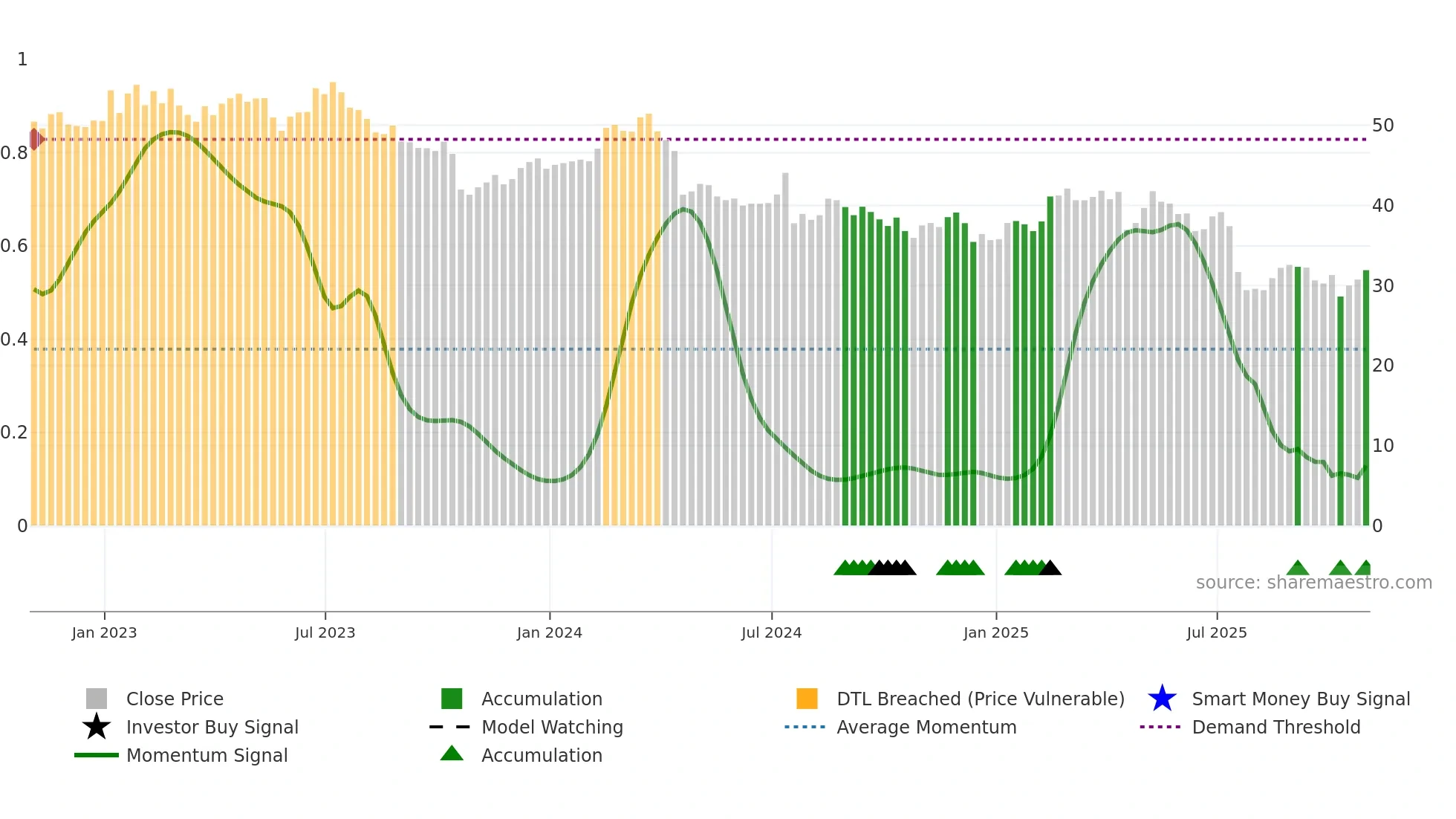 LKQ weekly Smart Money chart