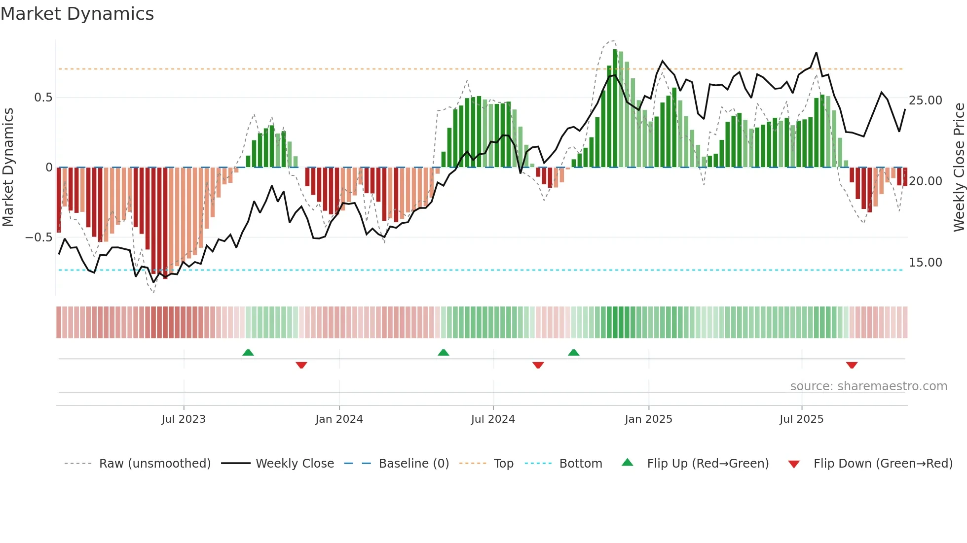 ARLP weekly Market Dynamics chart