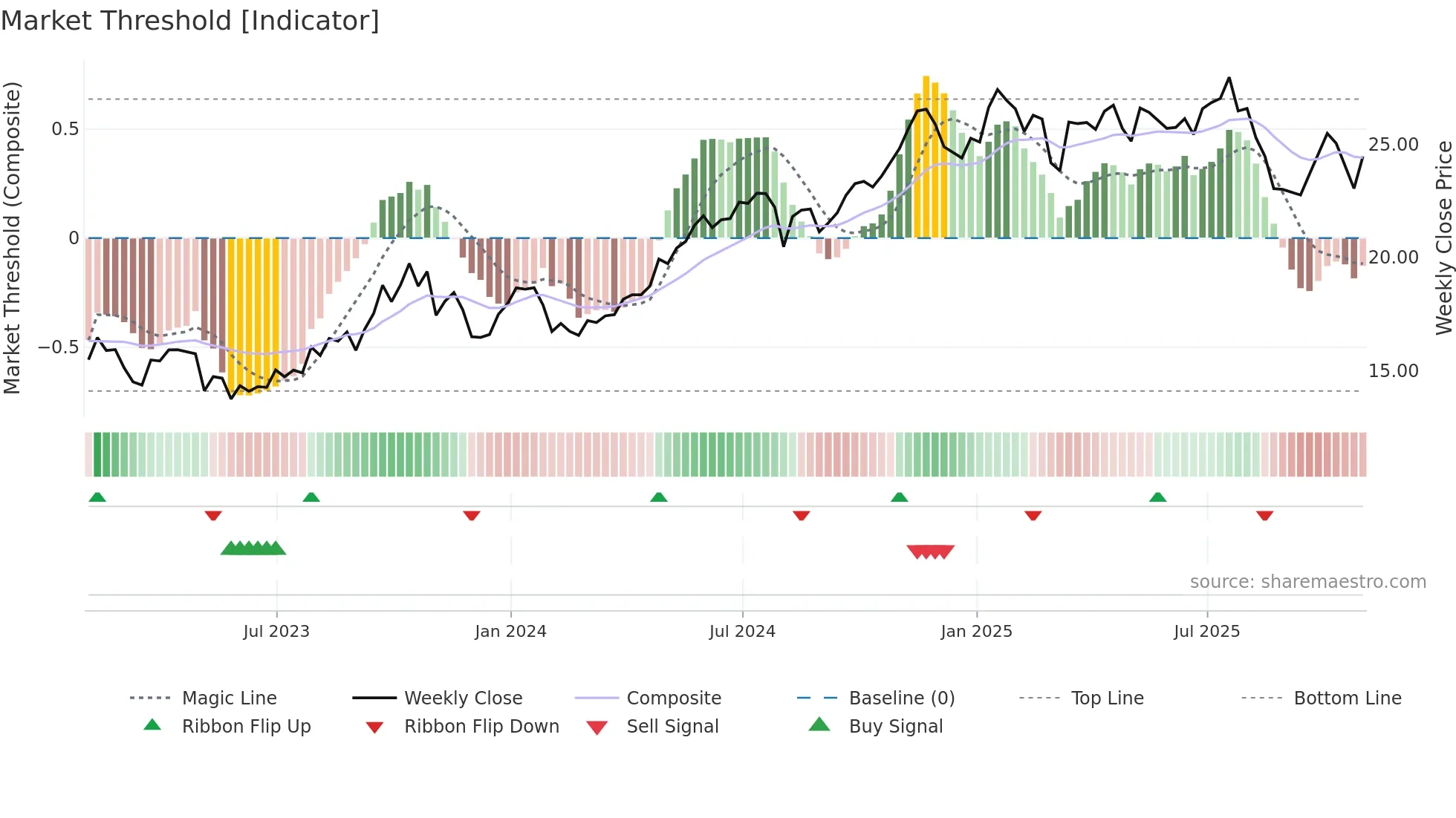 ARLP weekly Market Threshold chart
