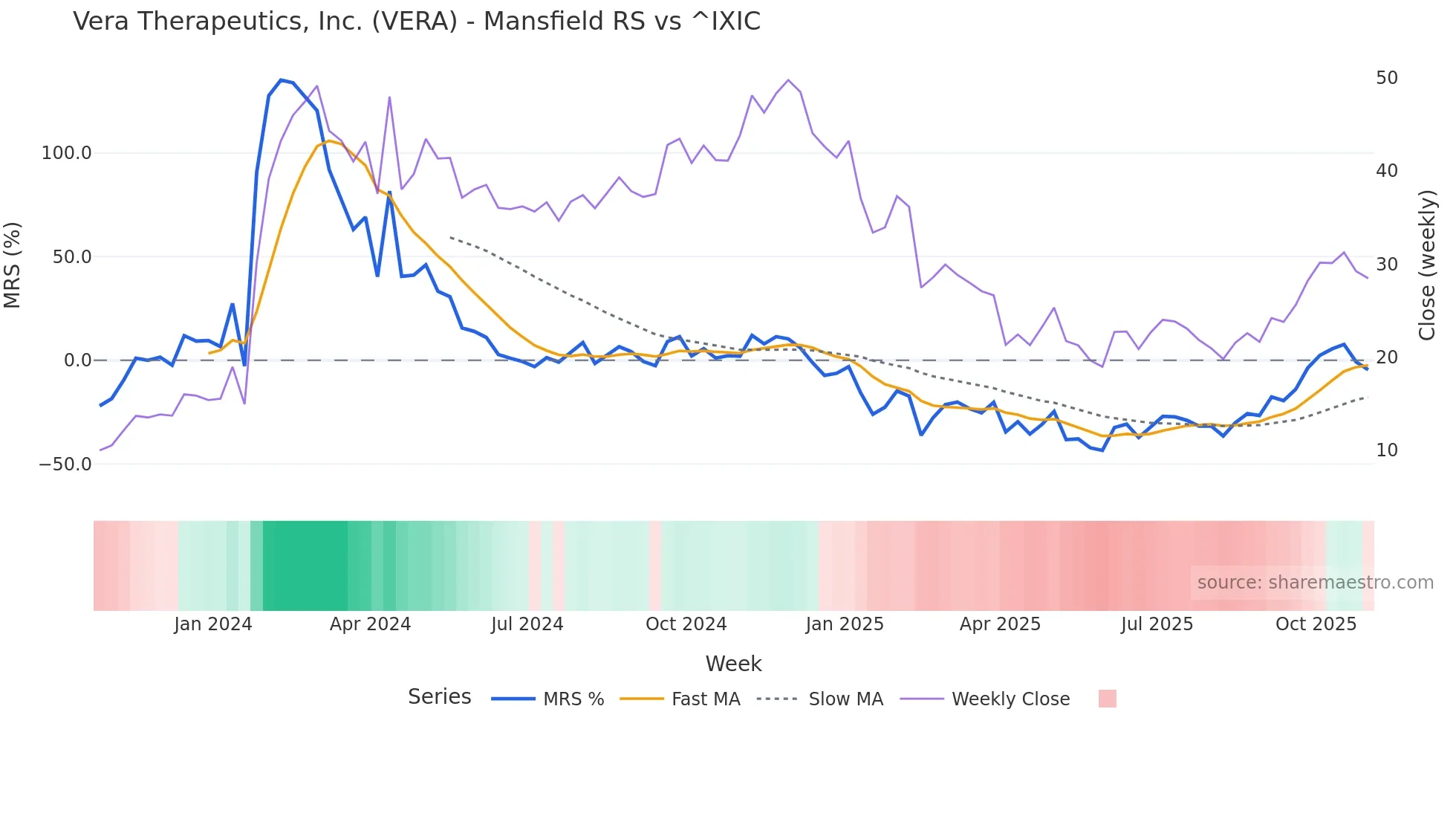 VERA Mansfield Relative Strength chart