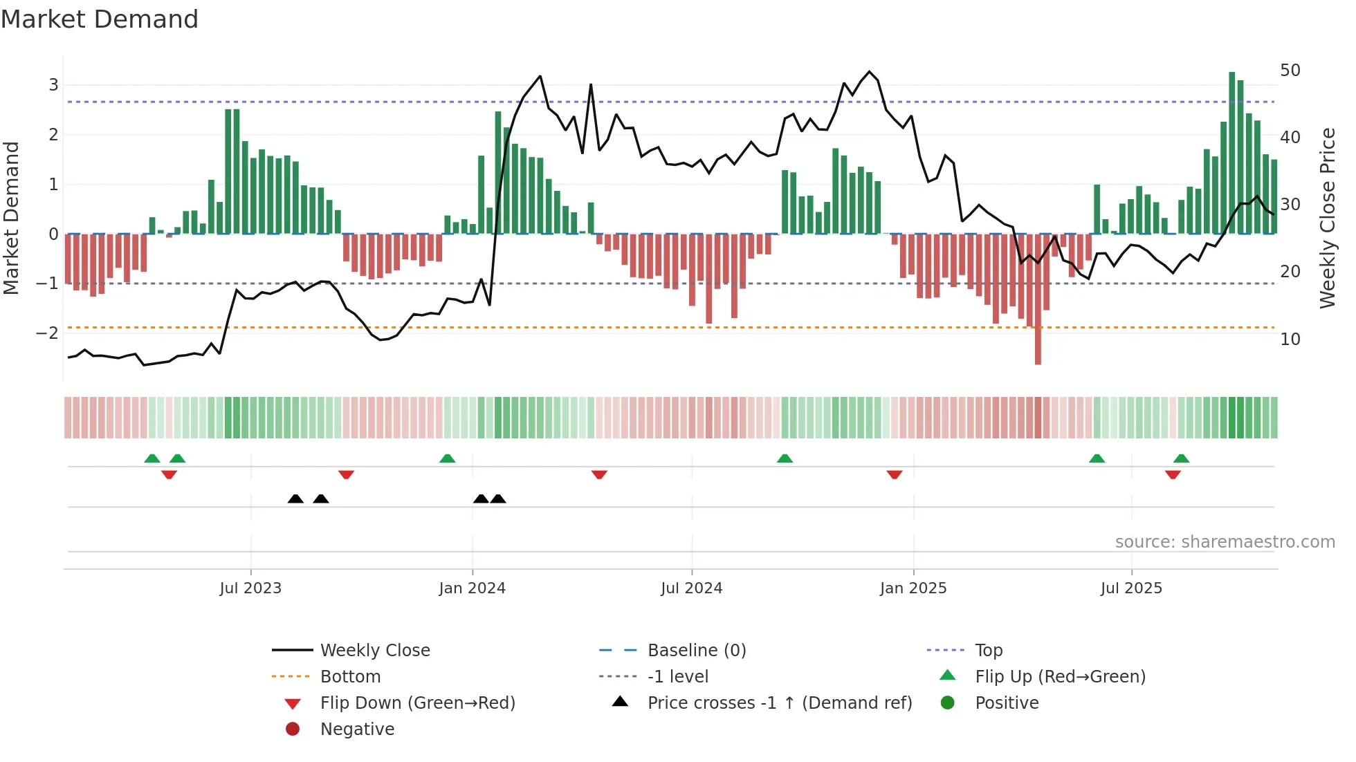 VERA weekly Market Demand chart