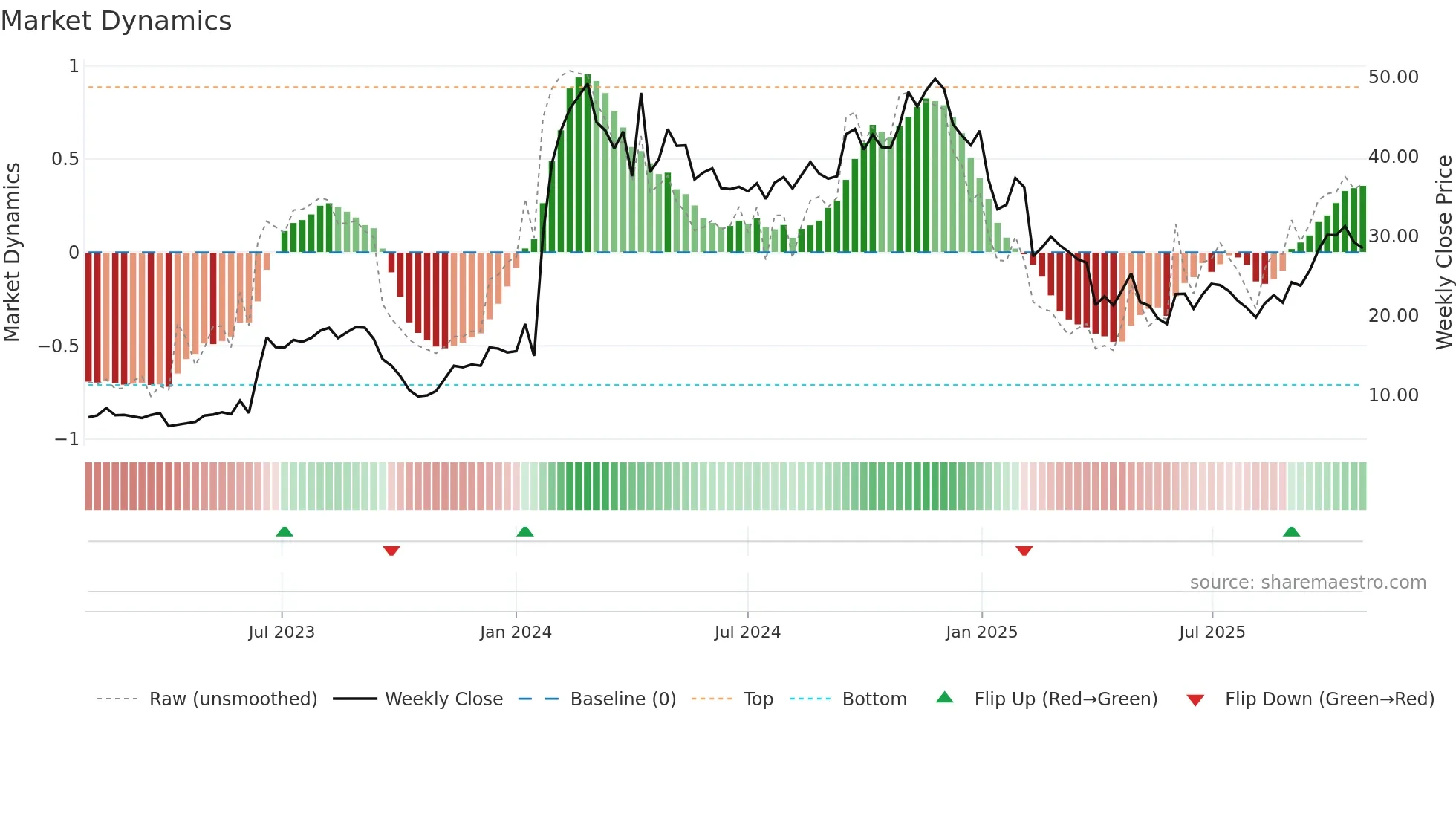 VERA weekly Market Dynamics chart