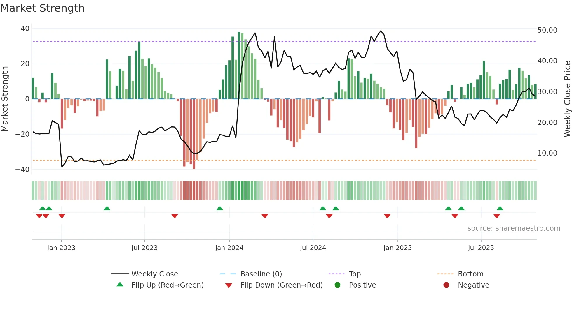 VERA weekly Market Strength chart