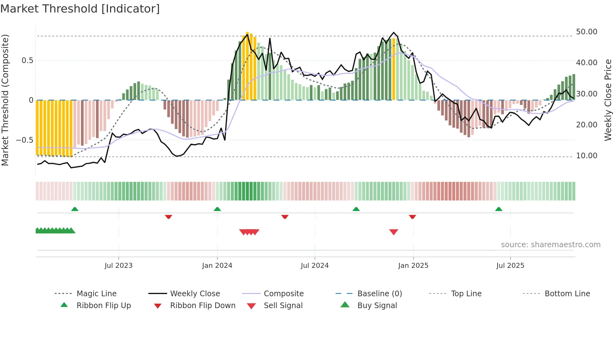 VERA weekly Market Threshold chart