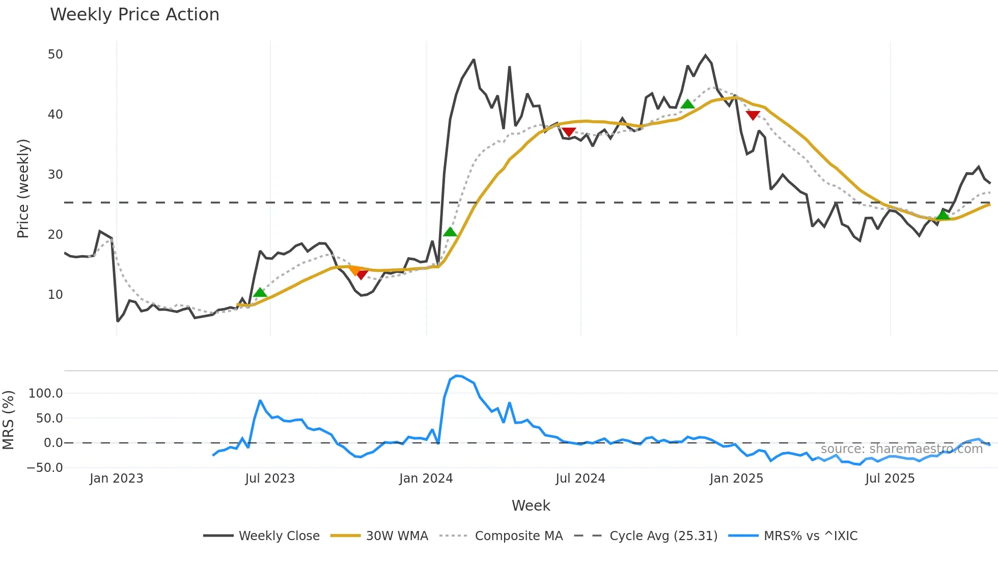 VERA weekly Price Action chart, closing 2025-10-27