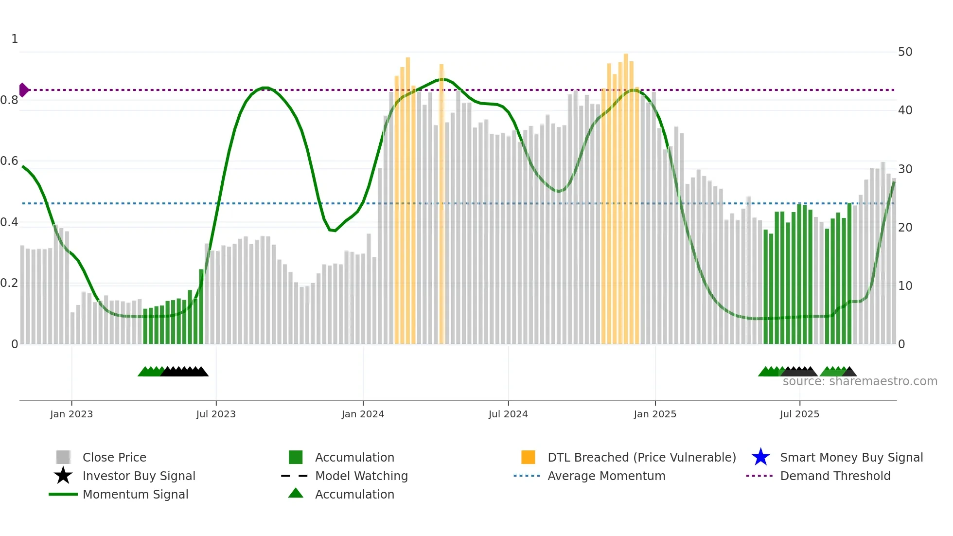 VERA weekly Smart Money chart