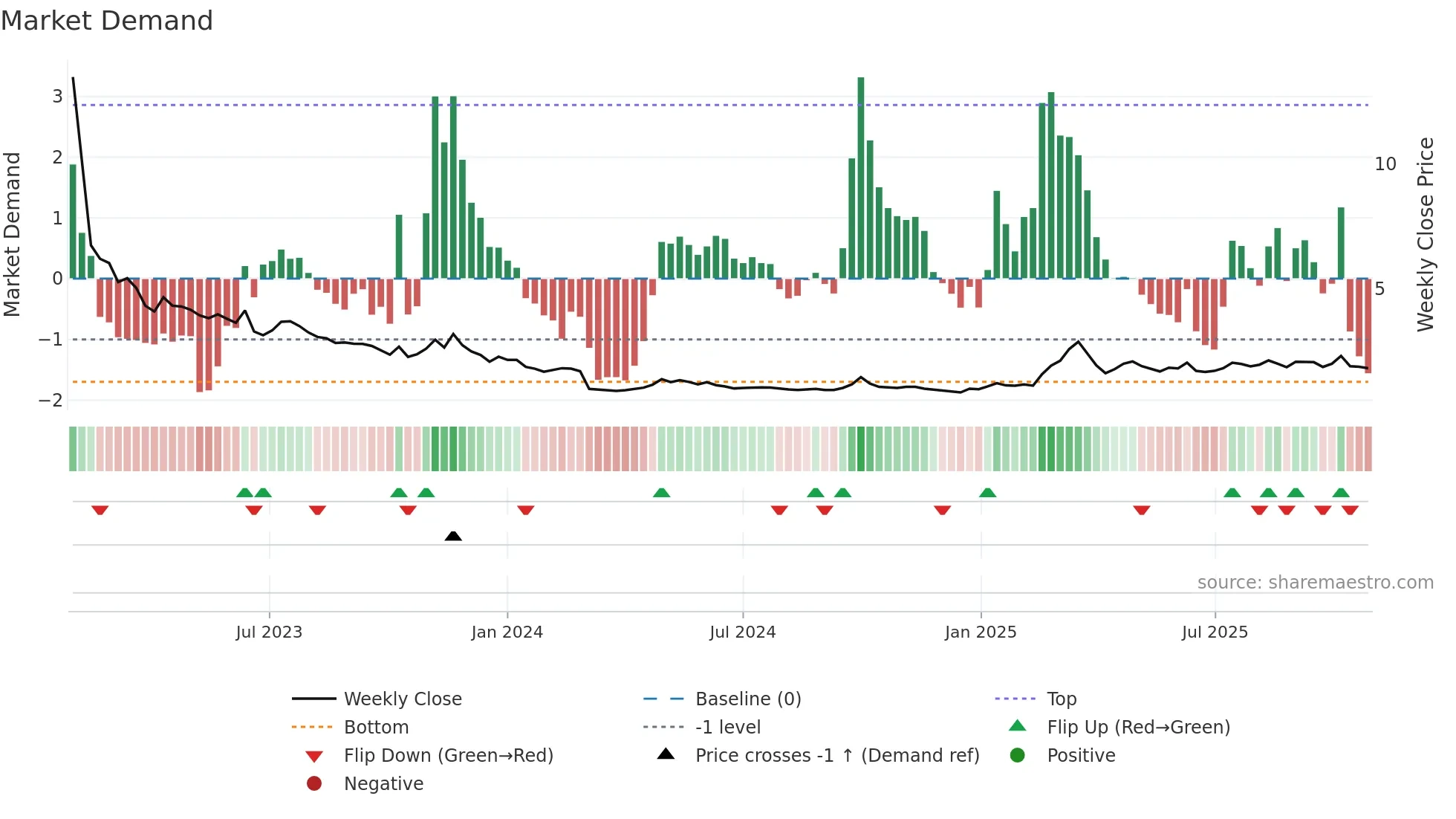 2137 weekly Market Demand chart