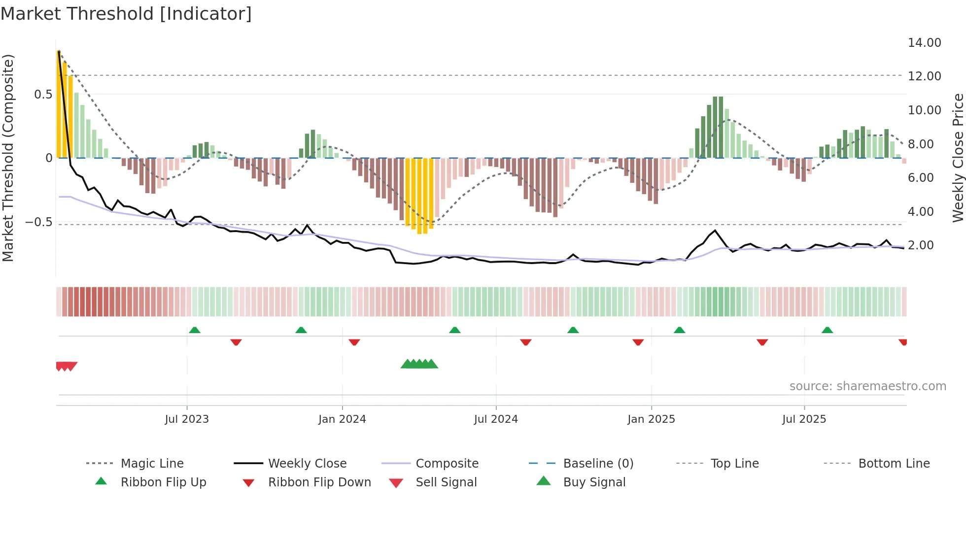 2137 weekly Market Threshold chart
