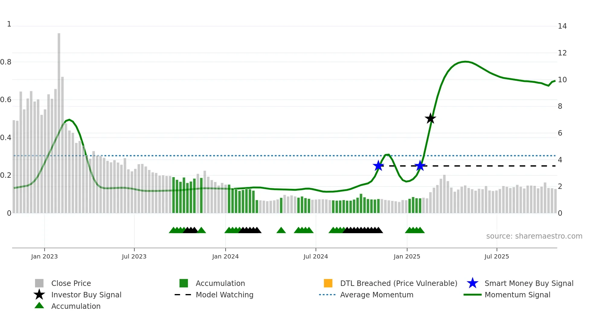 2137 weekly Smart Money chart
