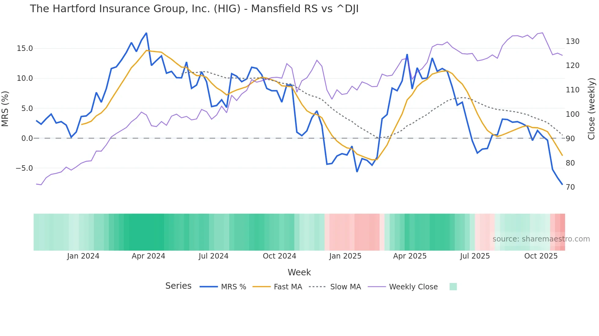 HIG Mansfield Relative Strength chart