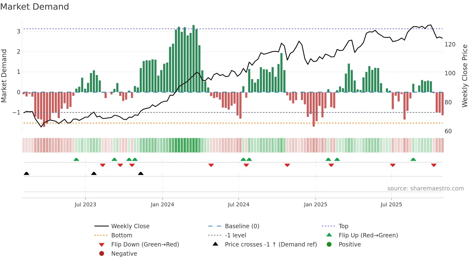 HIG weekly Market Demand chart