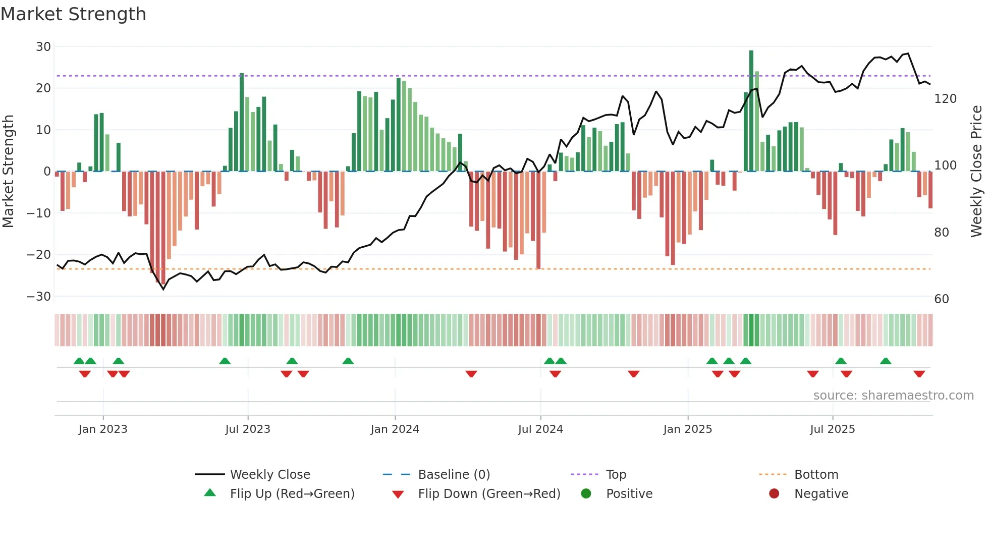 HIG weekly Market Strength chart