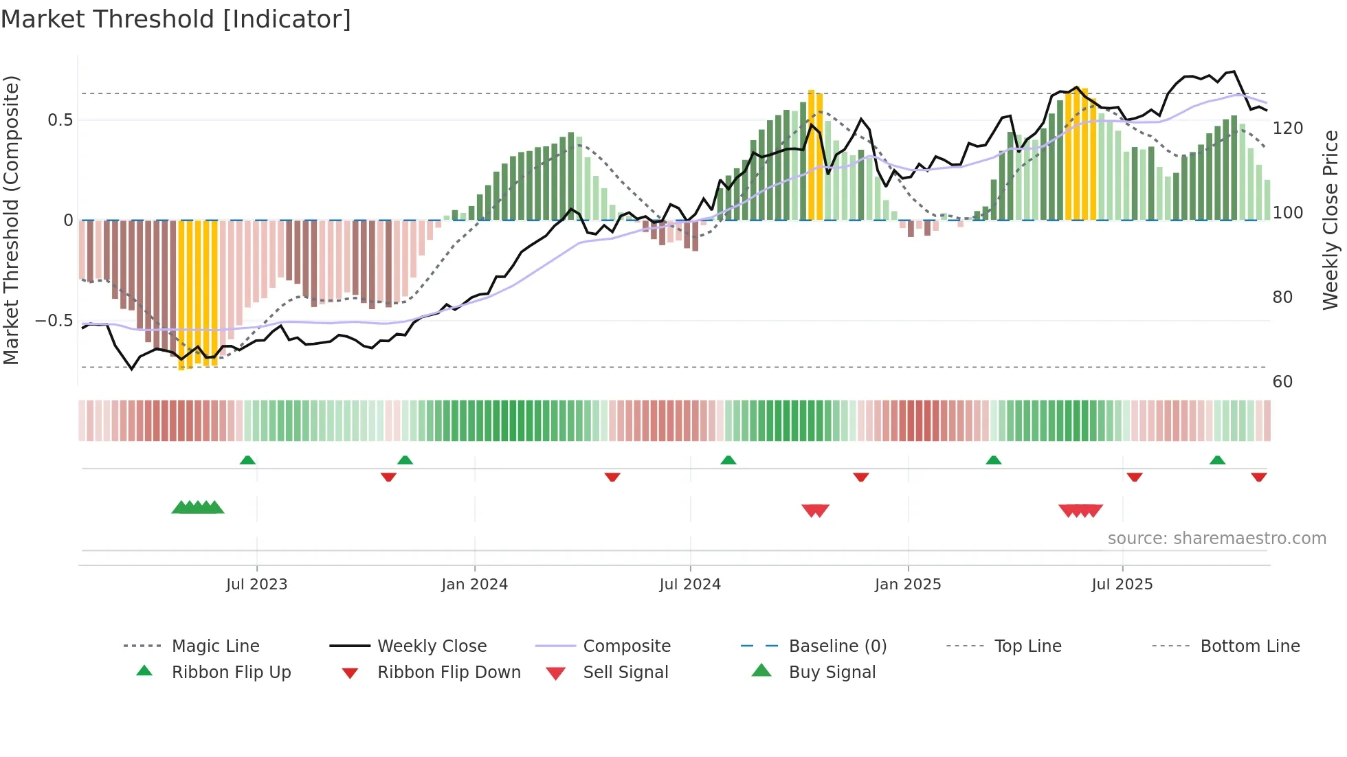 HIG weekly Market Threshold chart