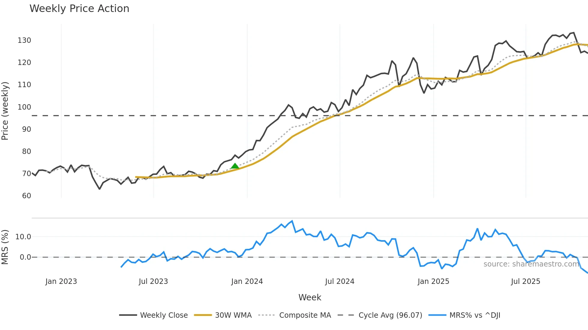 HIG weekly Price Action chart, closing 2025-10-31