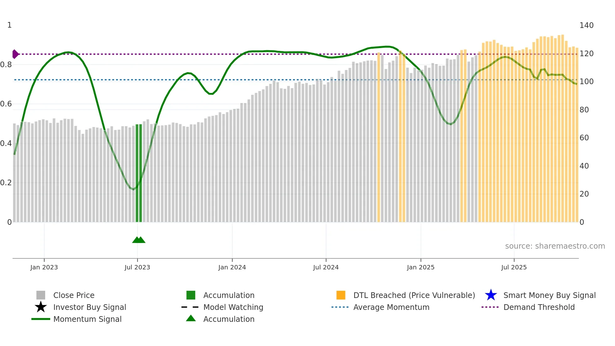 HIG weekly Smart Money chart