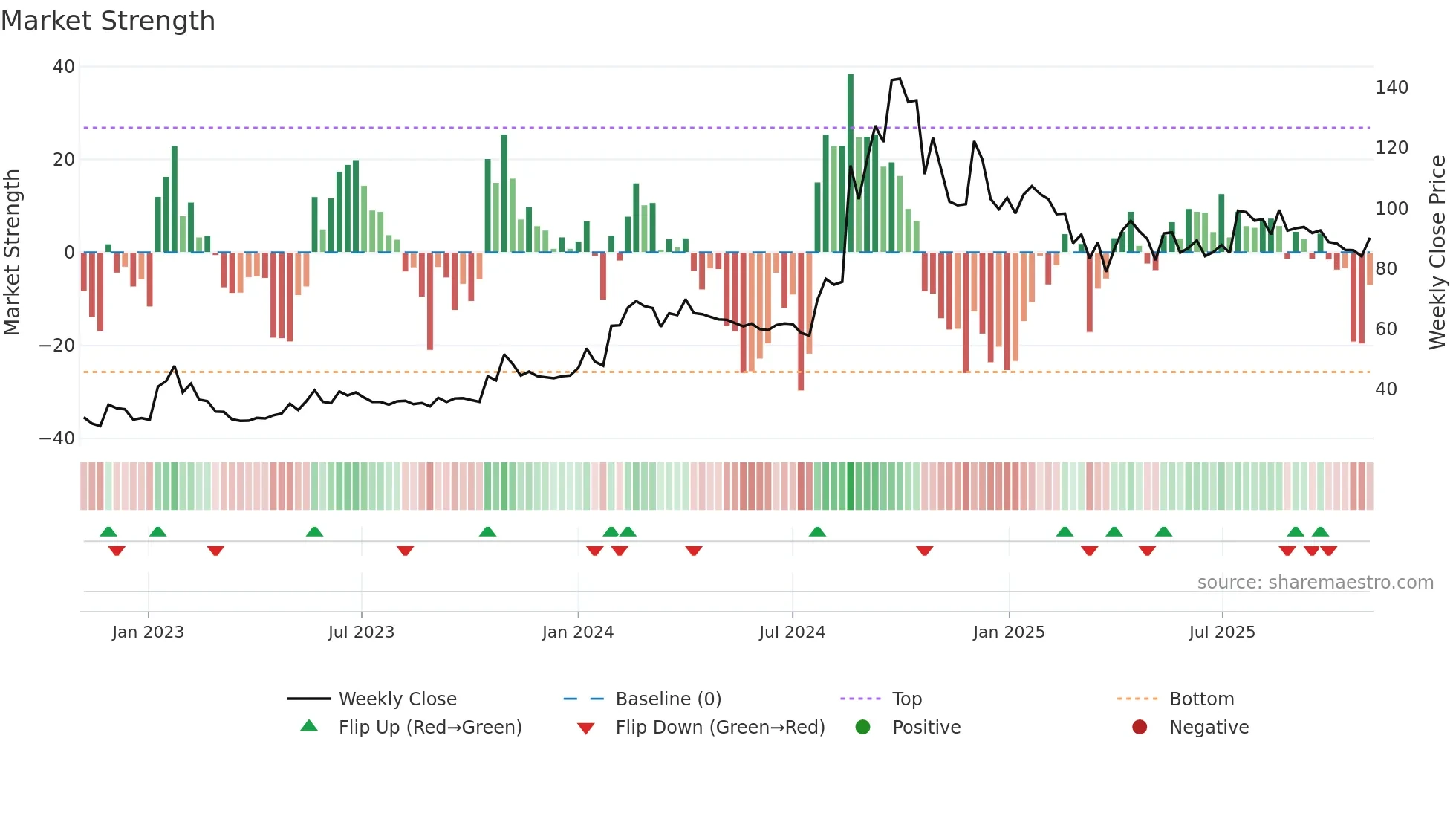 RADHIKAJWE weekly Market Strength chart