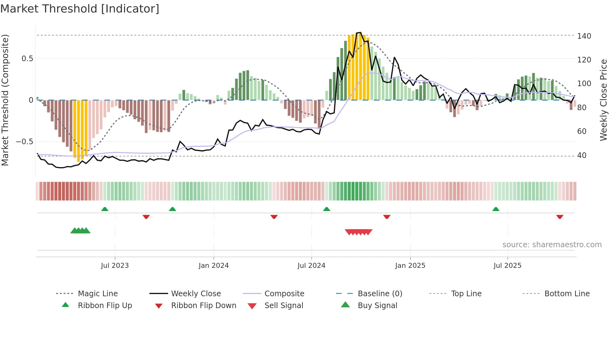 RADHIKAJWE weekly Market Threshold chart