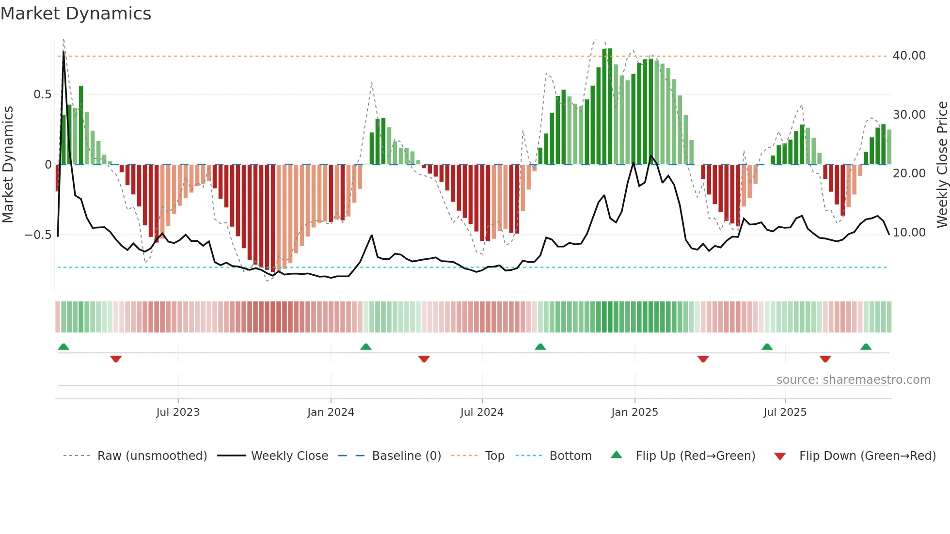 LUNR weekly Market Dynamics chart