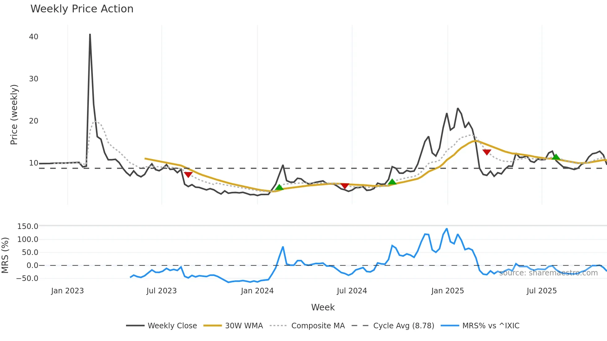 LUNR weekly Price Action chart, closing 2025-11-03