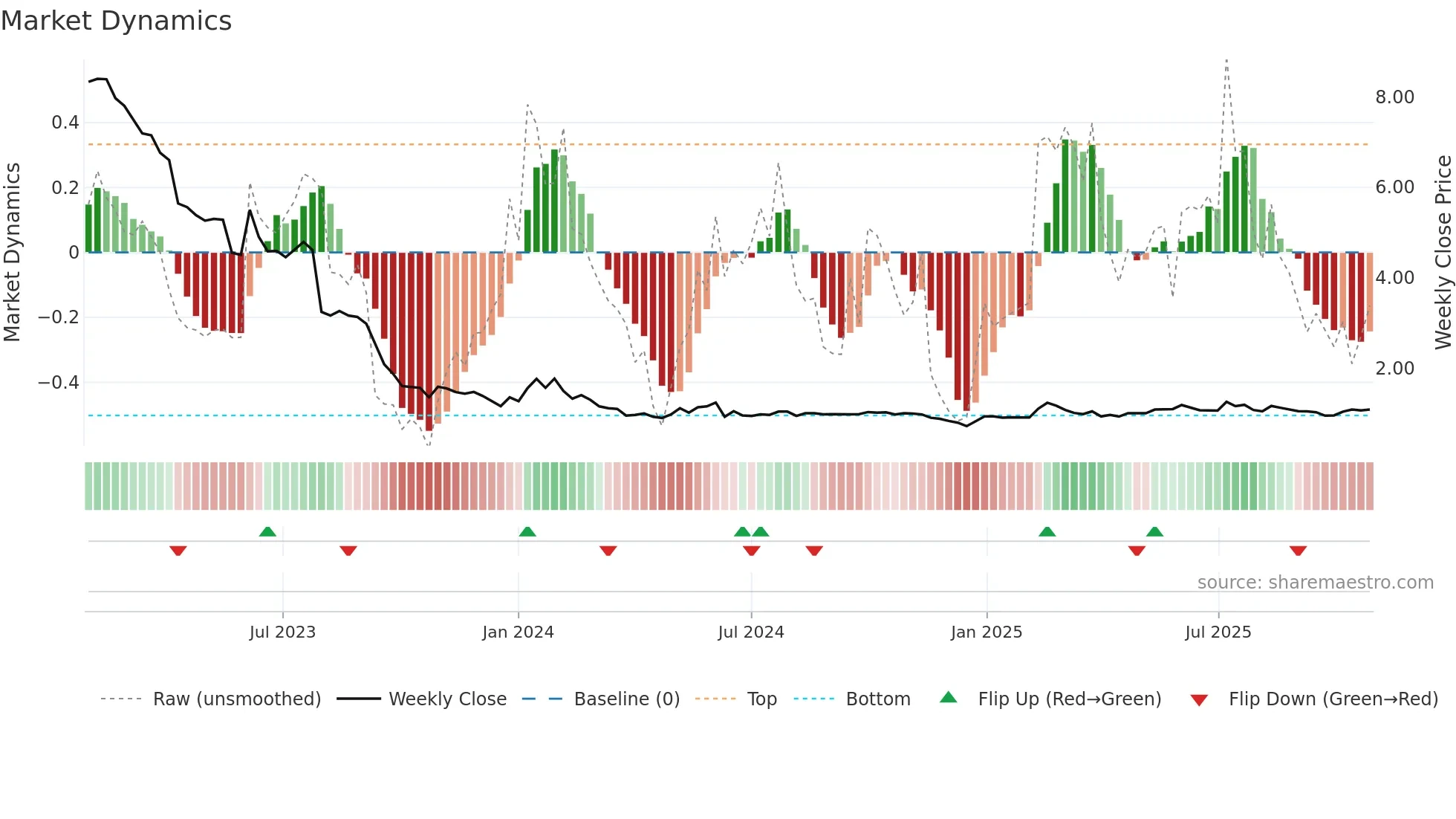 ALAGP weekly Market Dynamics chart