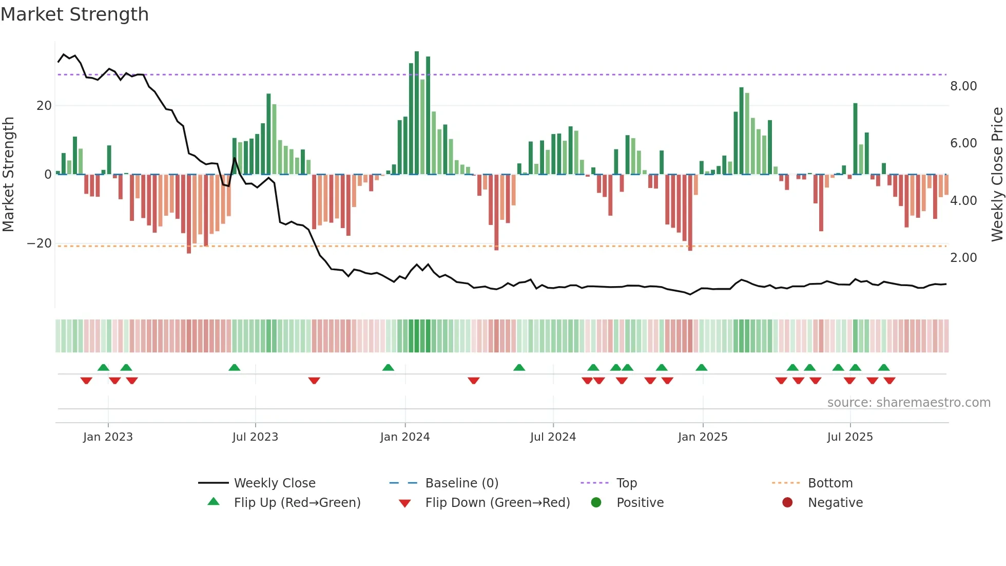 ALAGP weekly Market Strength chart