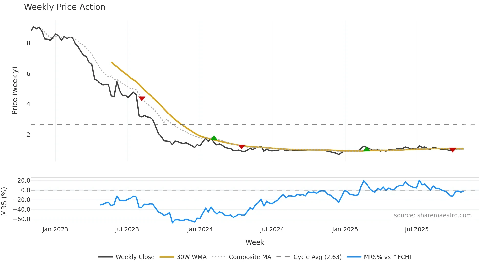 ALAGP weekly Price Action chart, closing 2025-10-27