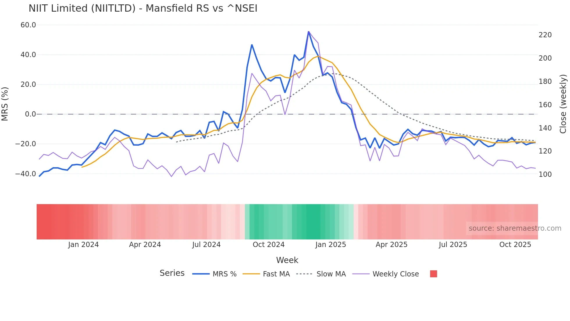 NIITLTD Mansfield Relative Strength chart